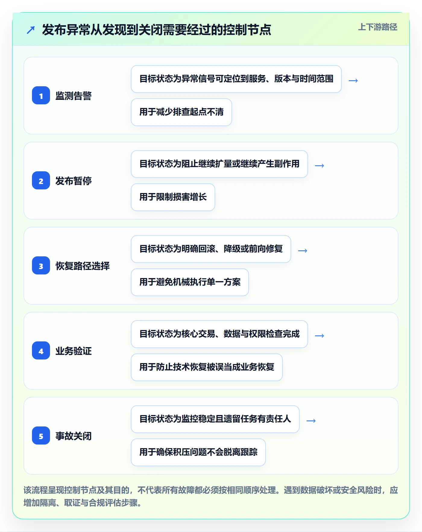 回滚最佳实践：企业管理者发布管理风险控制，常见问题