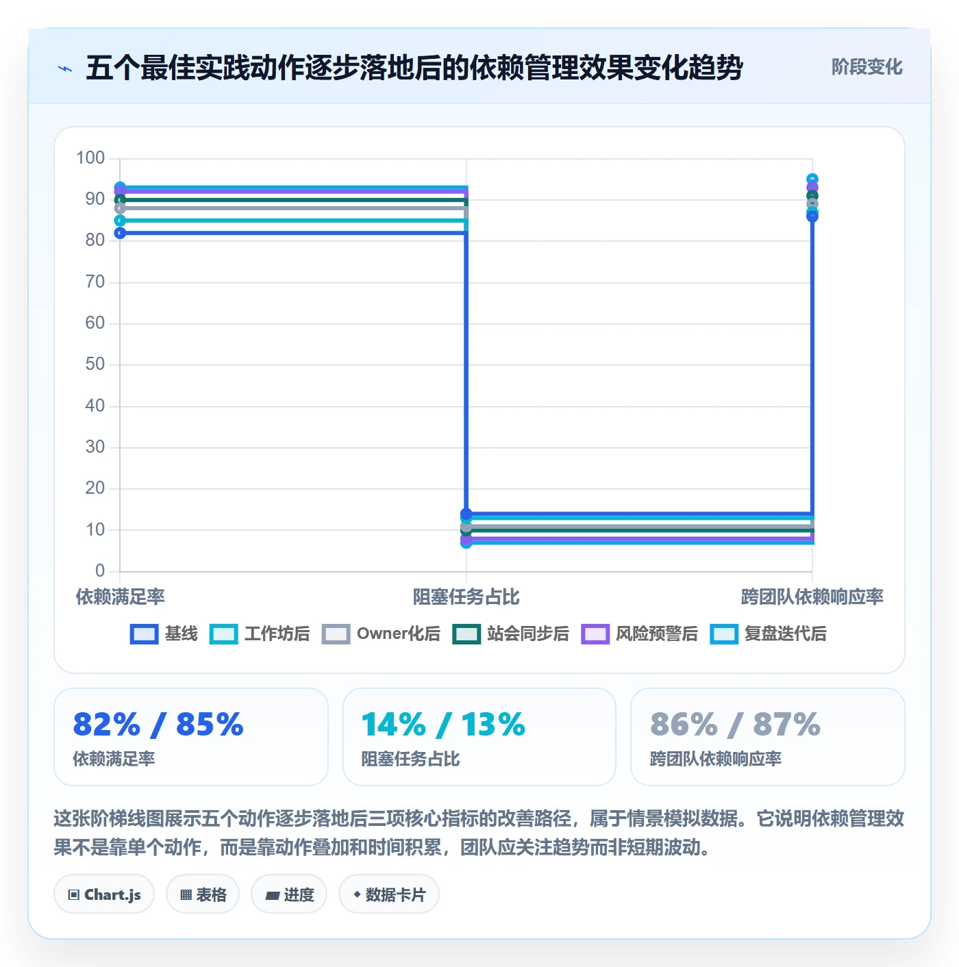 SF流程与规范:项目经理任务依赖最佳实践关键指标