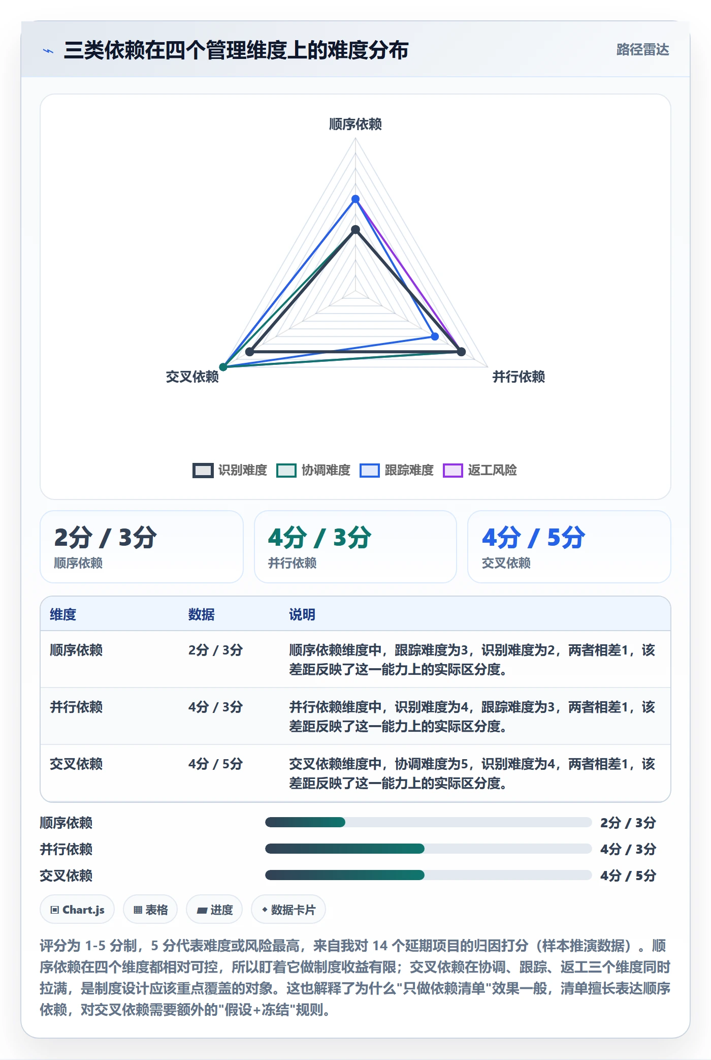 FF怎么做？产品经理制度设计：任务依赖从0到1