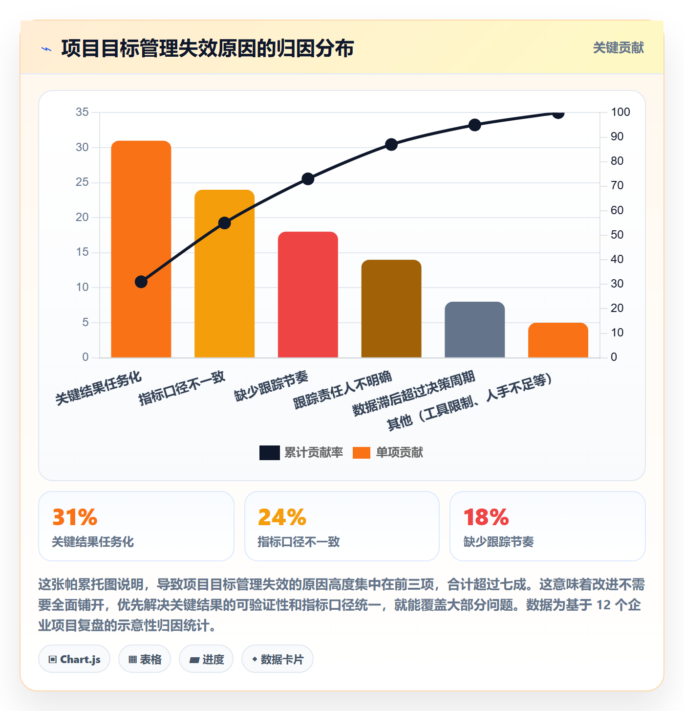 关键结果流程与规范:企业管理者项目目标数据分析关键指标