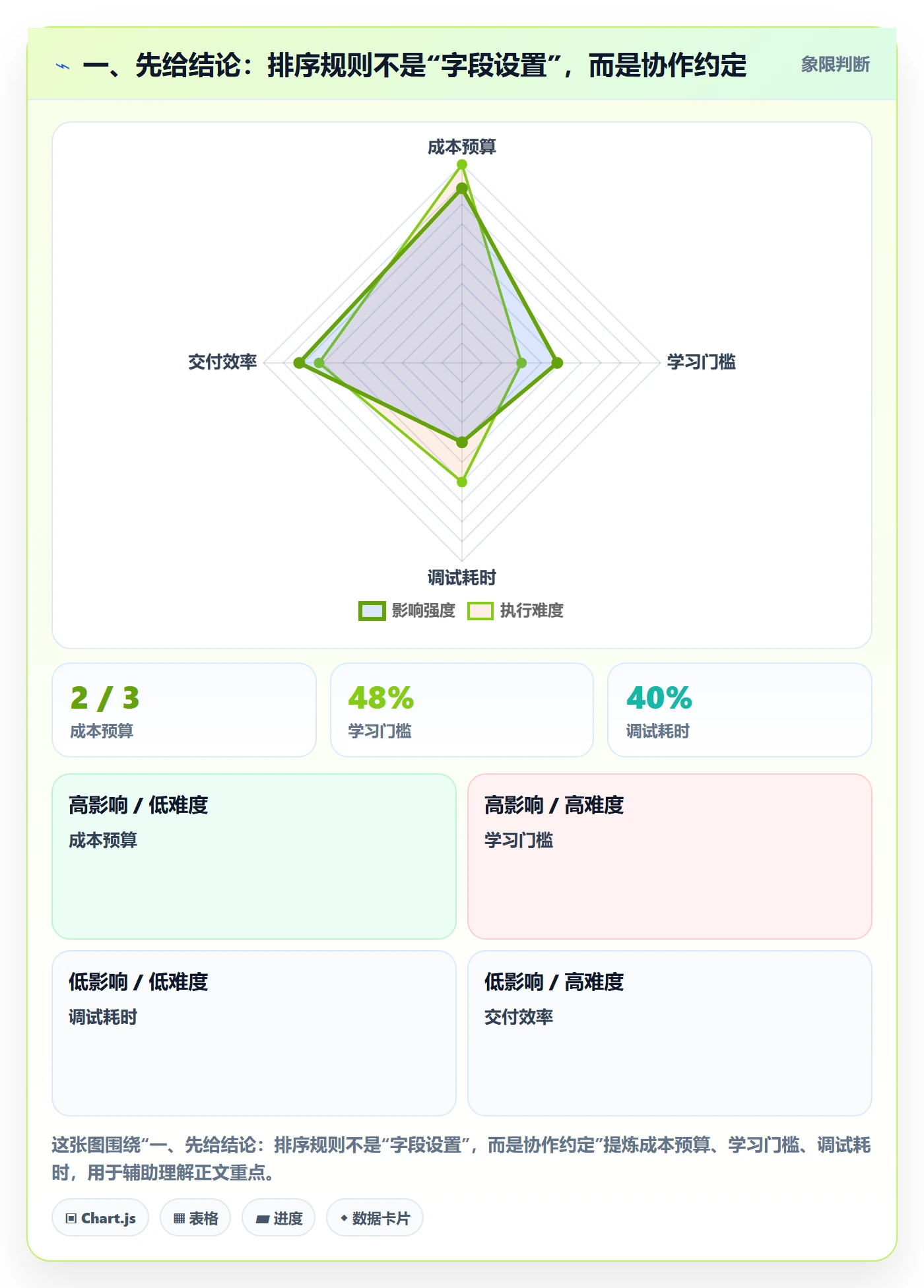 排序怎么做？跨部门团队最佳实践：列表视图从0到1
