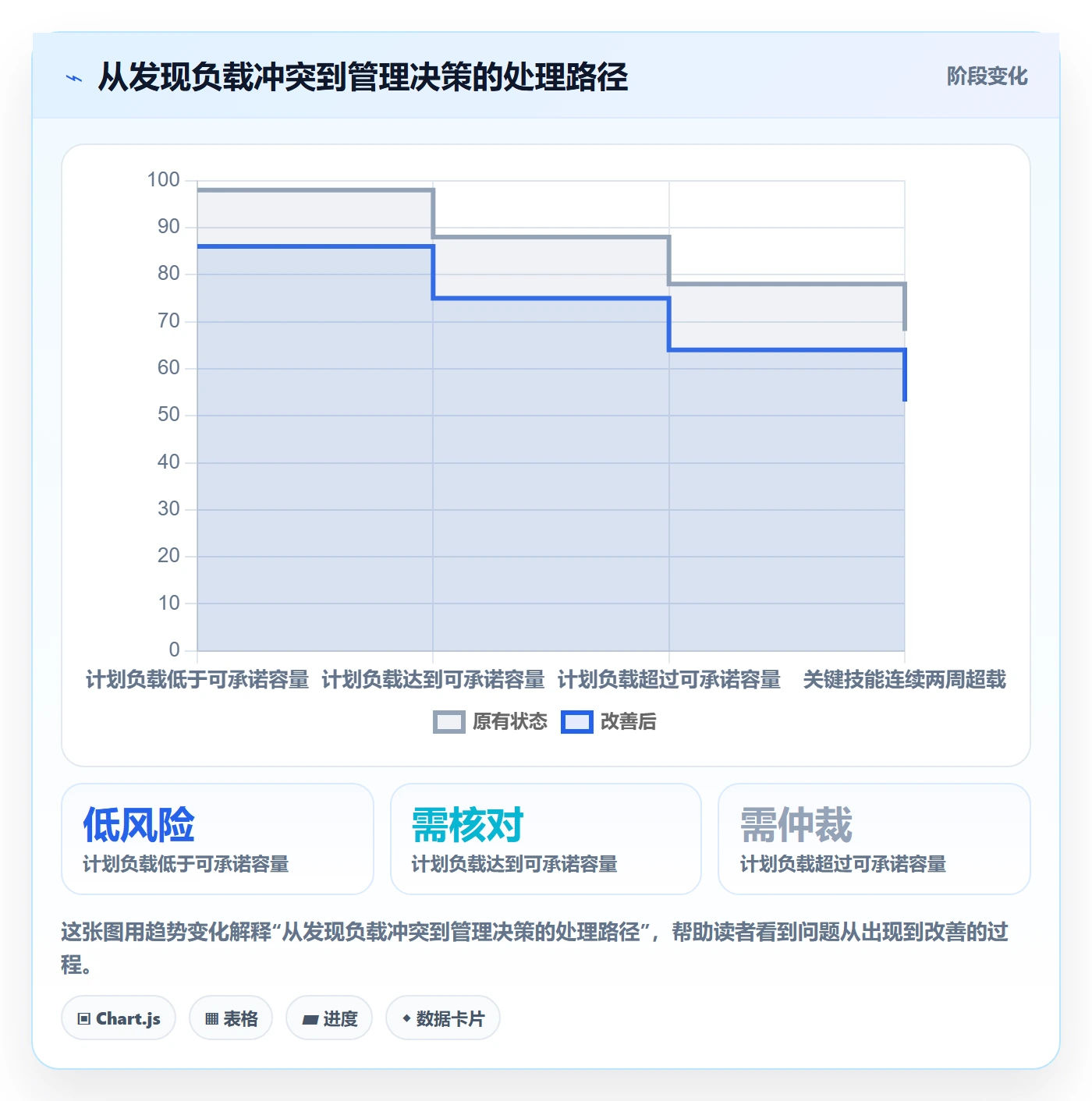 负荷最佳实践:企业管理者资源负载最佳实践,常见问题