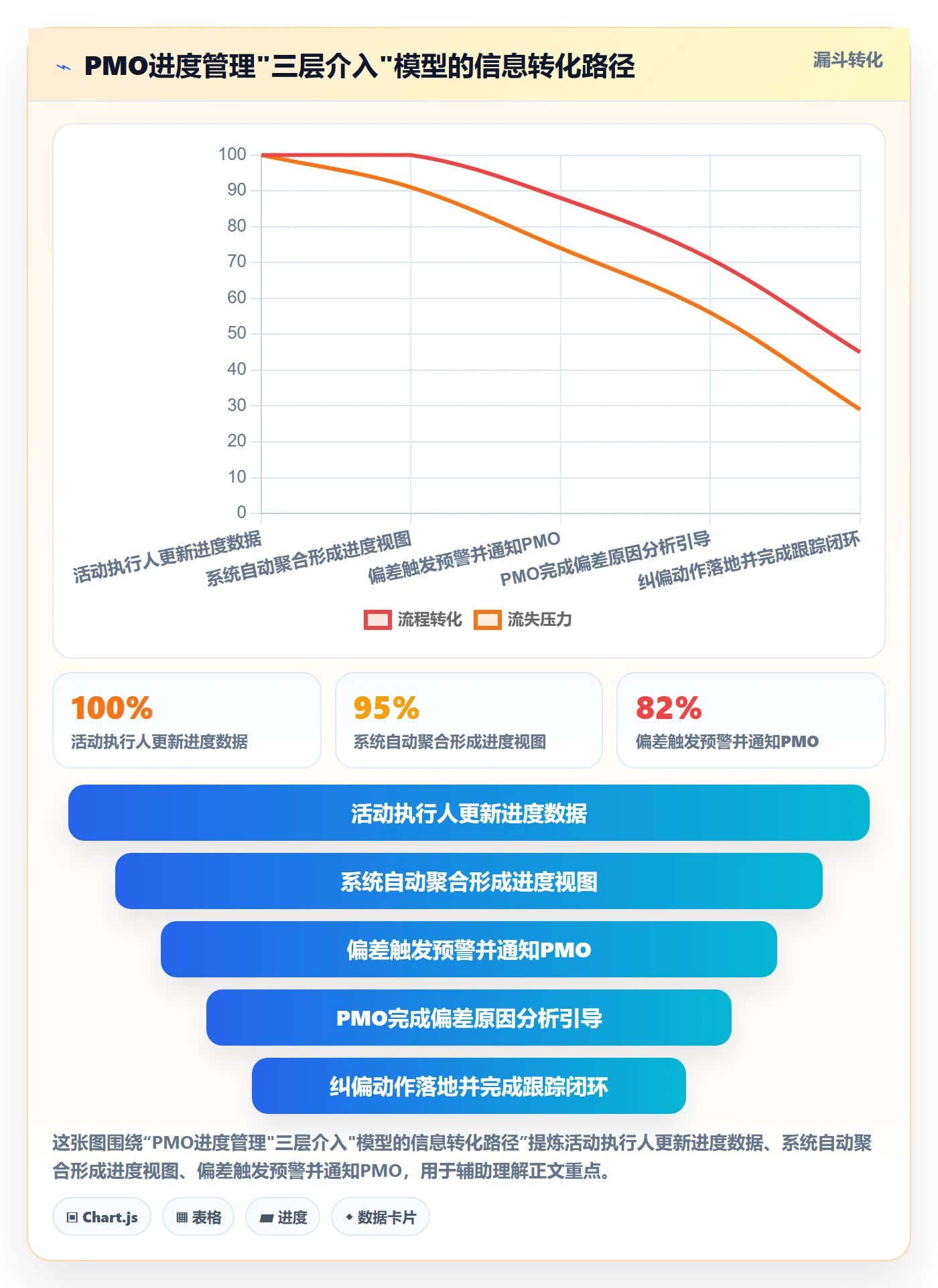 进度管理项目进度教程:PMO流程优化,避坑指南