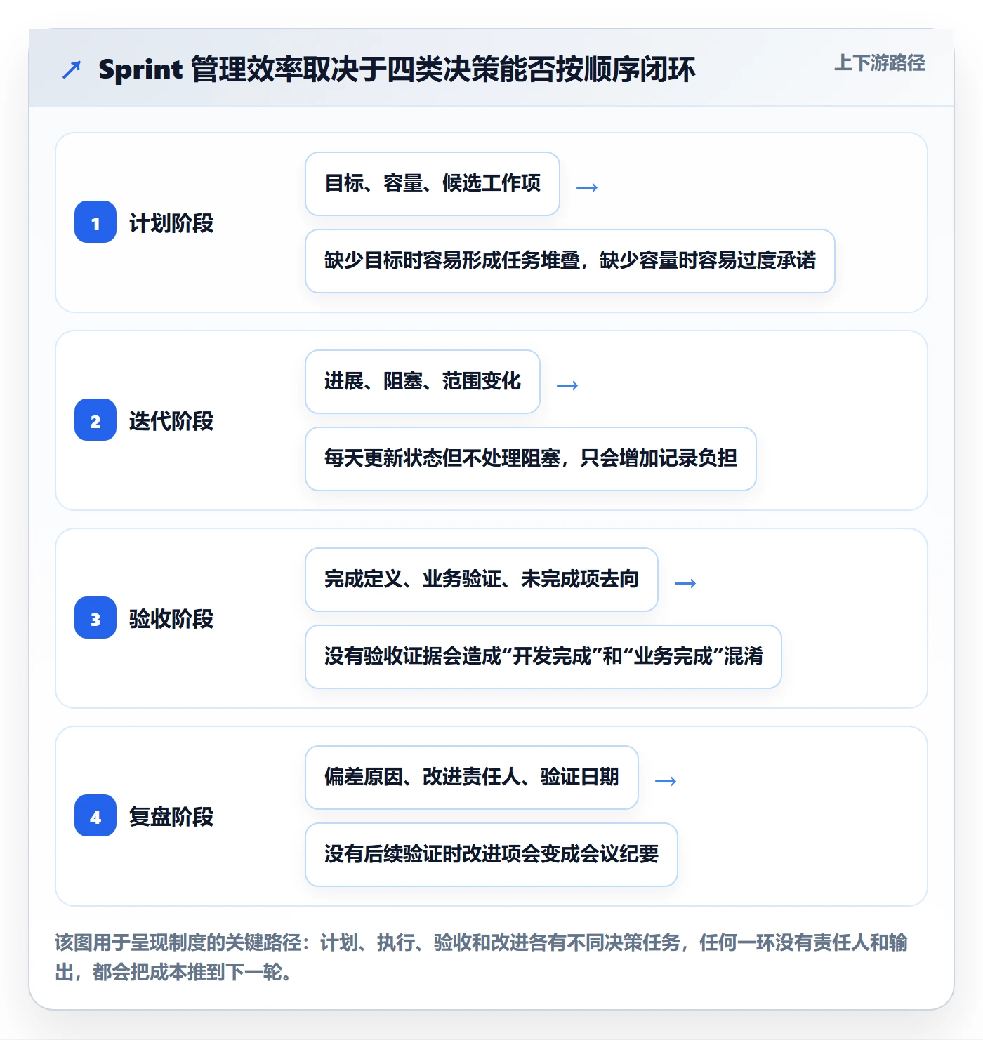 Sprint实操方法：产品经理提升迭代管理效率的制度设计方法与模板