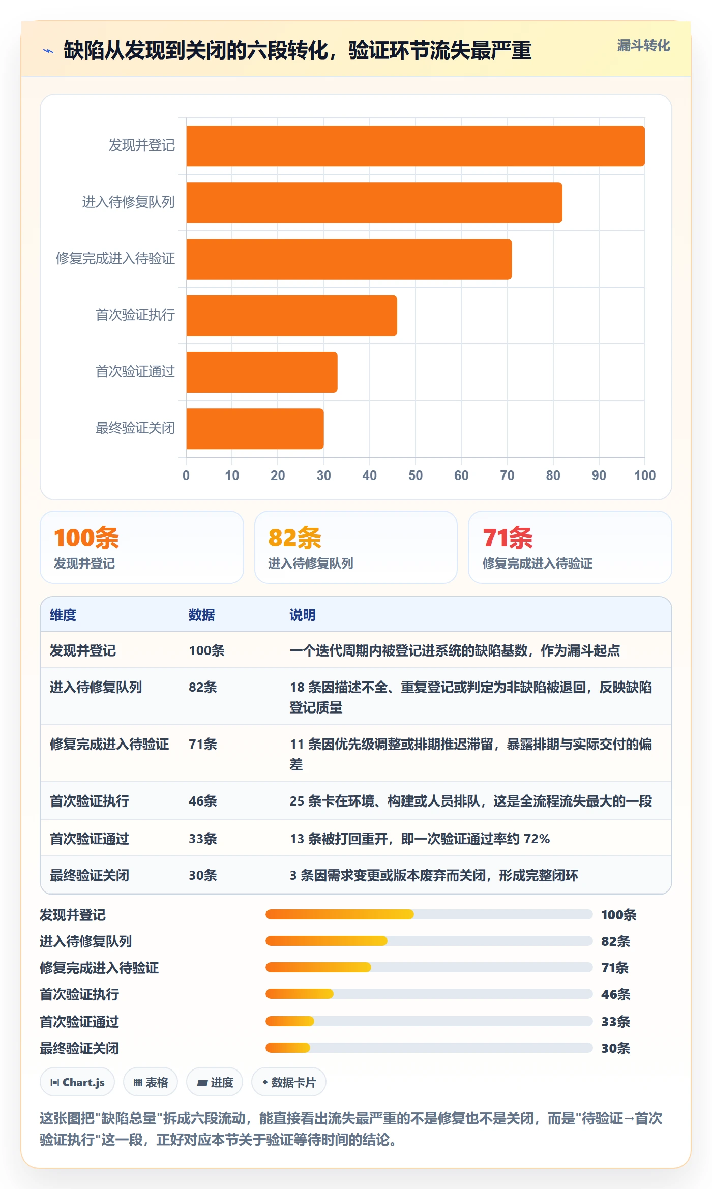 验证怎么做？研发团队效率提升：Bug / 缺陷从0到1