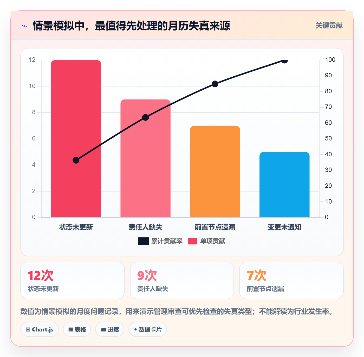 日历视图如何做好月视图?管理层风险控制与操作步骤