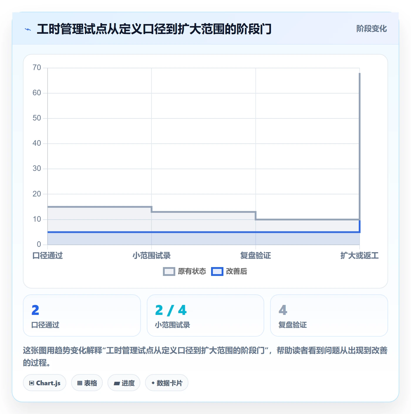 工时统计怎么做?项目成员流程优化:工时管理从0到1