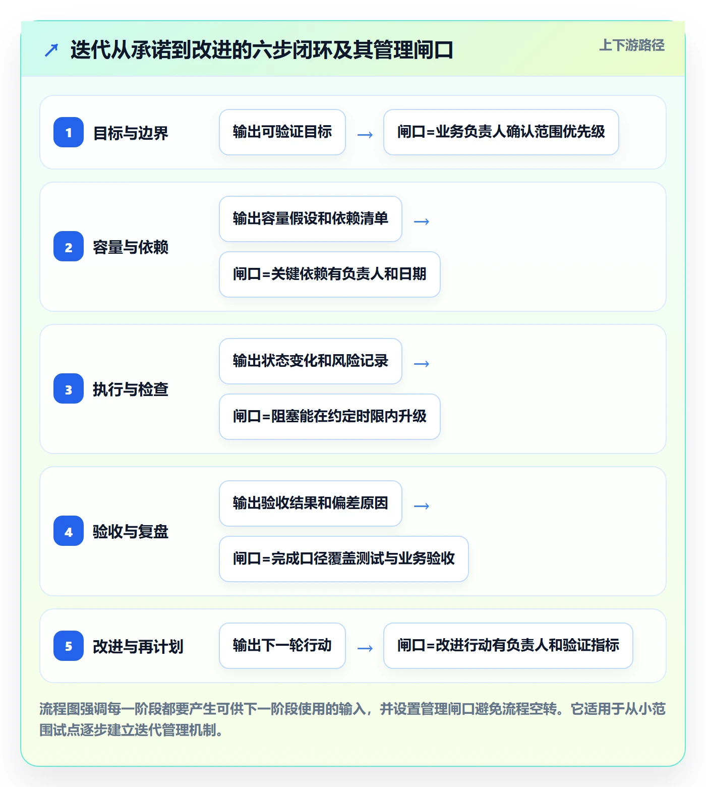 迭代进度怎么做？管理层最佳实践：迭代管理从0到1