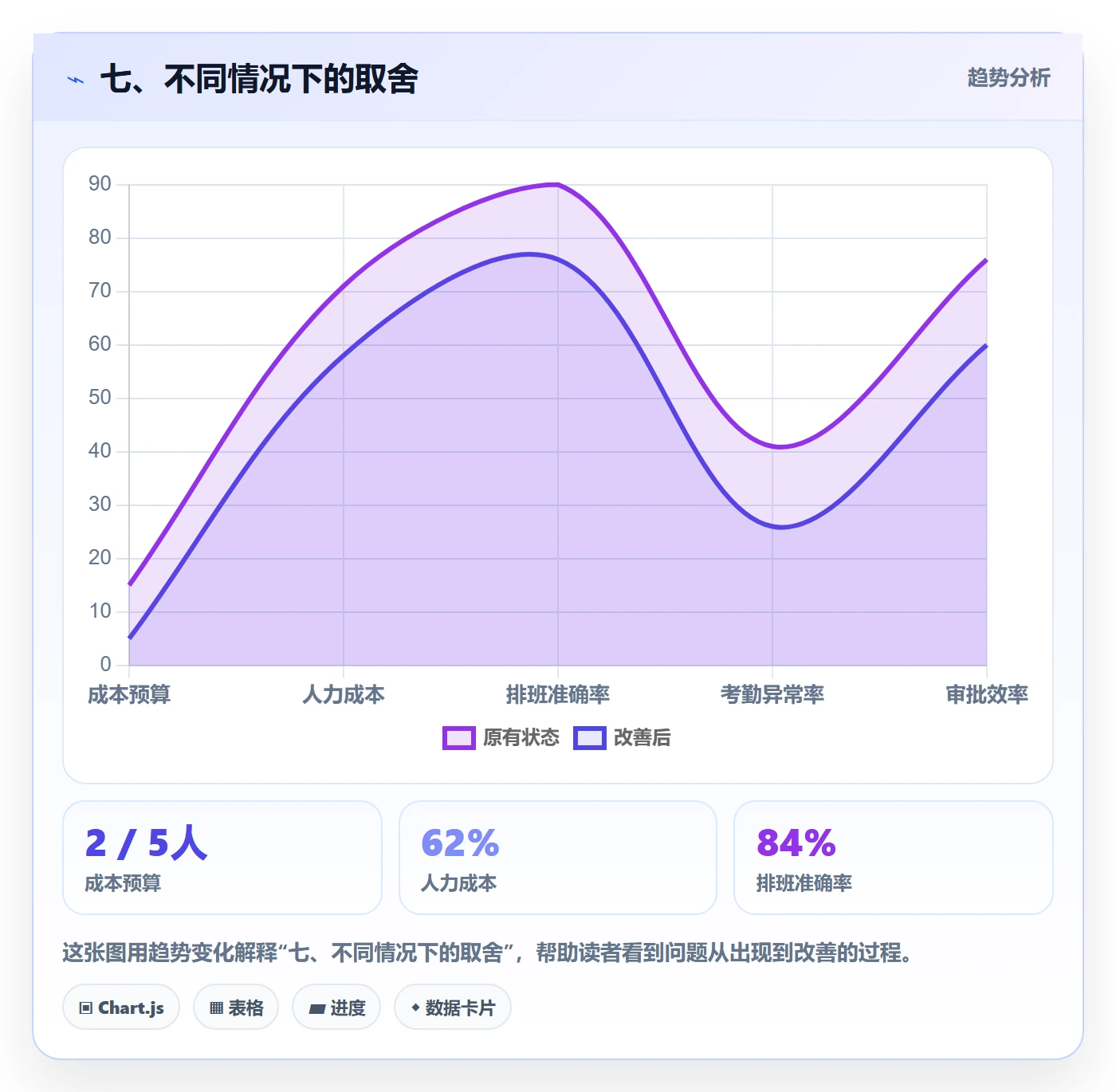 七、不同情况下的取舍