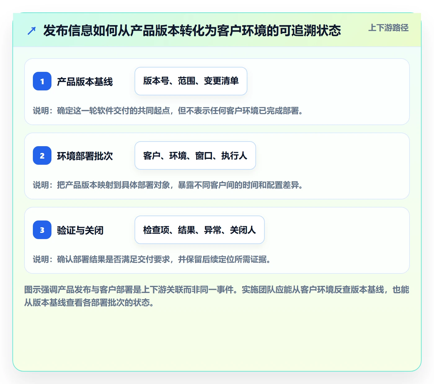 发布记录管理指南：实施团队如何做好发布管理，制度设计全流程