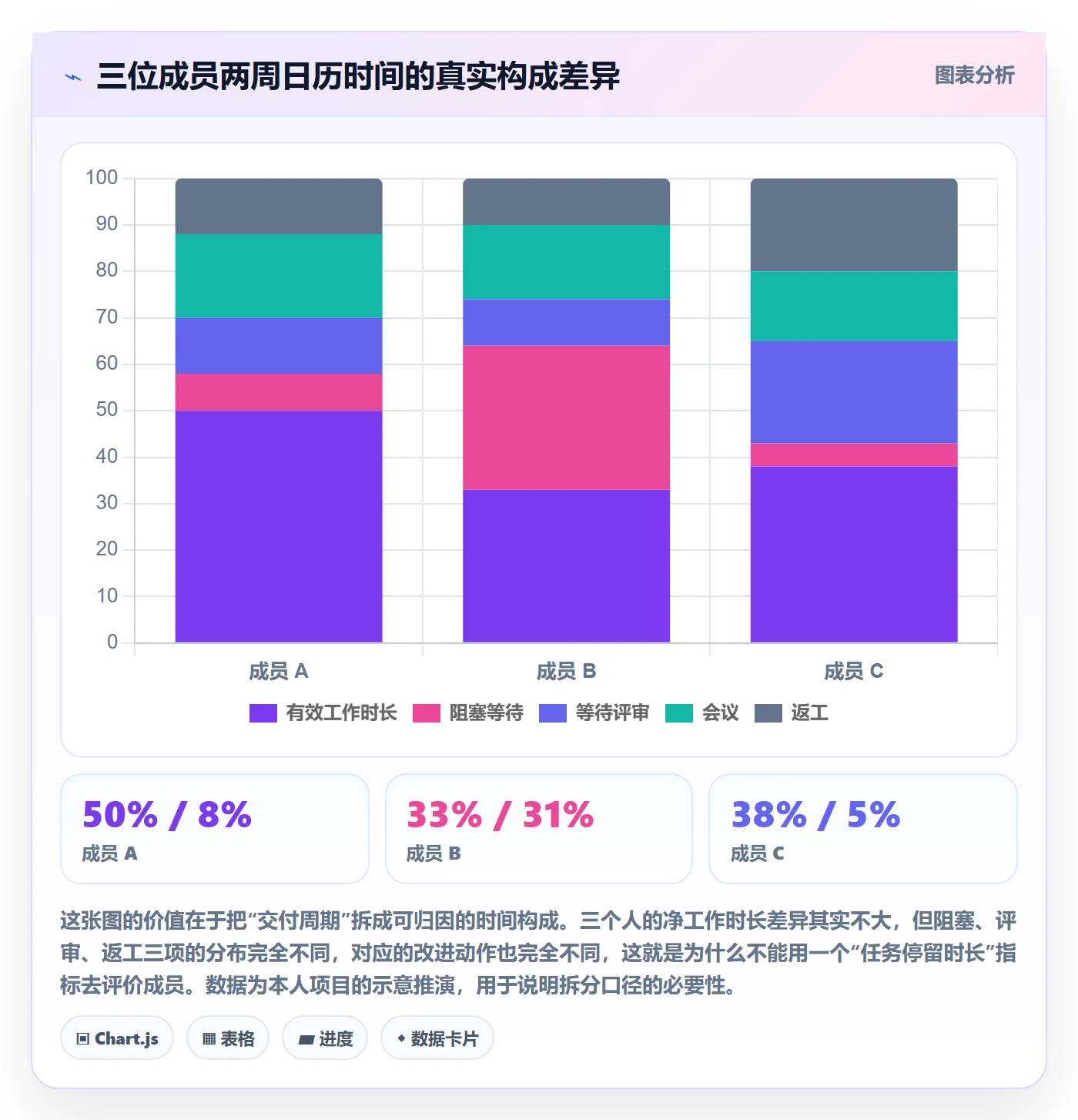 进度管理项目进度教程:项目成员数据分析,避坑指南