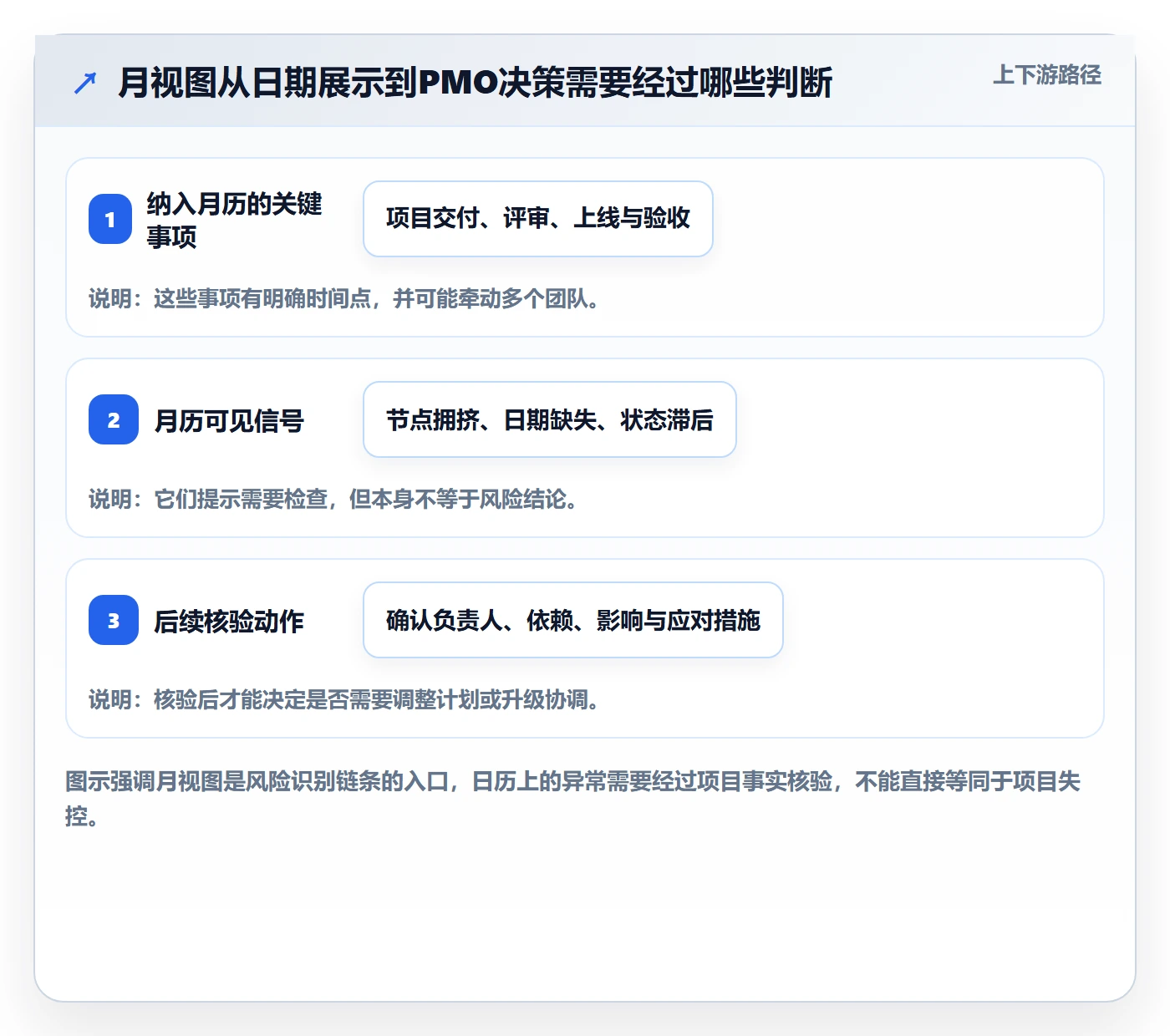 日历视图月视图教程：PMO最佳实践，避坑指南