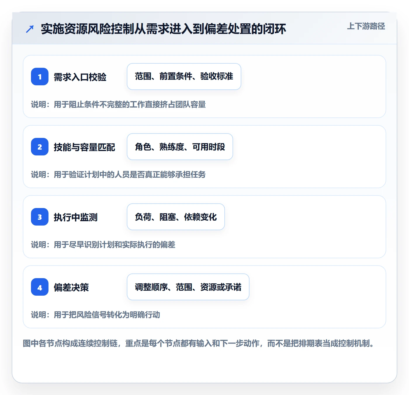技能最佳实践：实施团队资源管理风险控制，常见问题