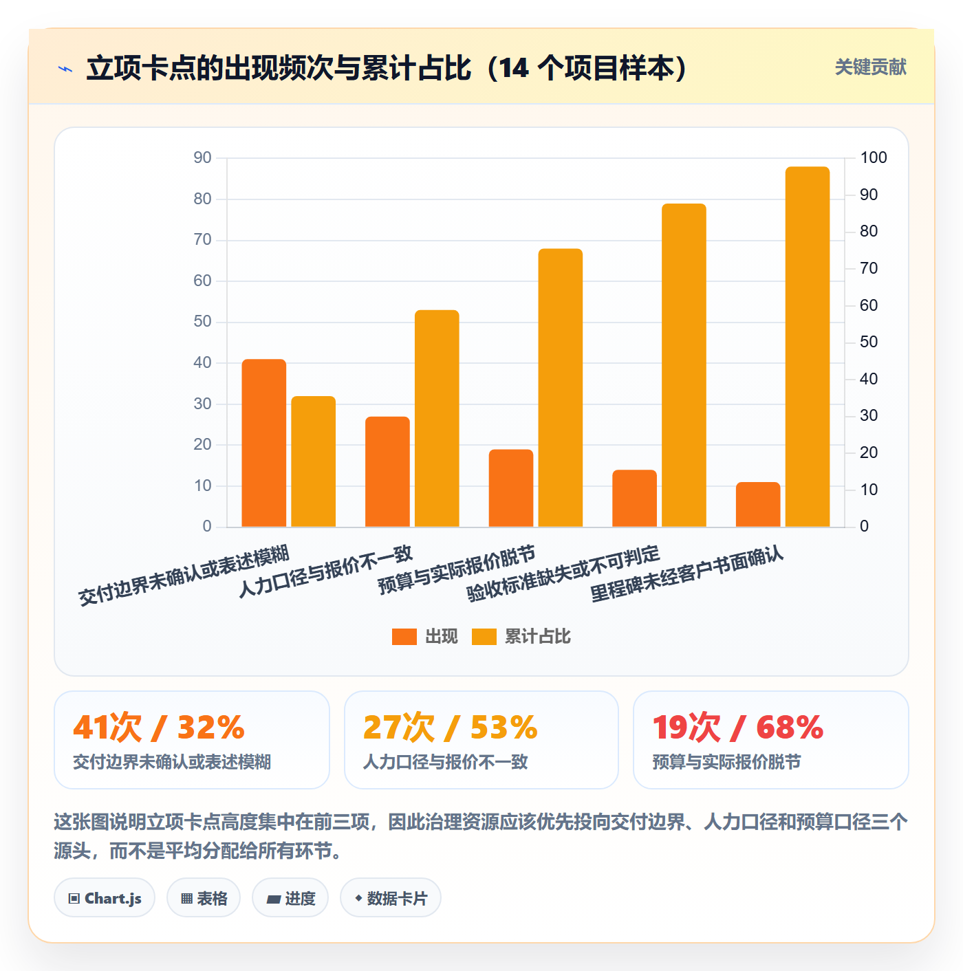 周期落地方案:实施团队开展项目立项的效率提升案例解析