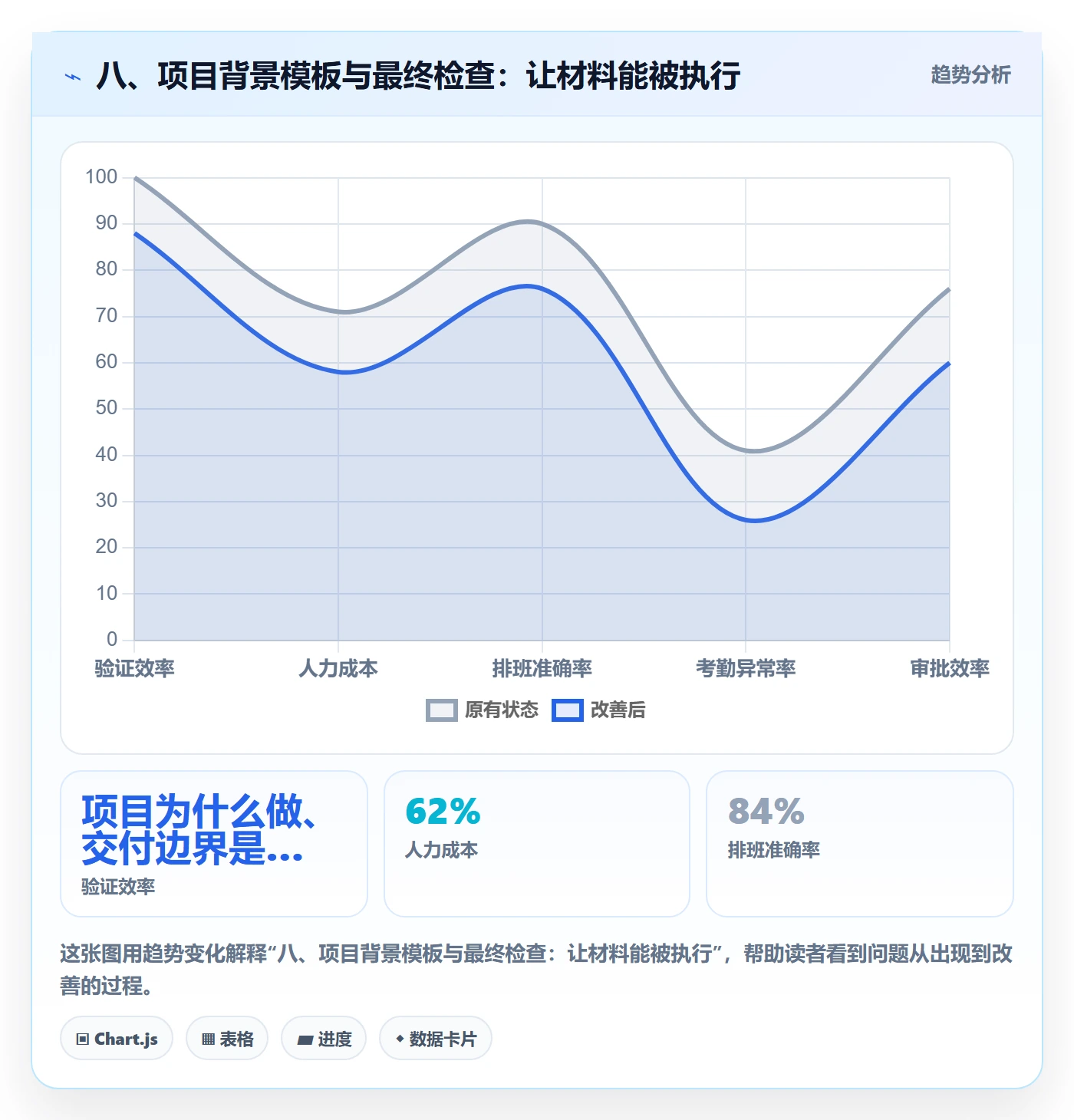 八、项目背景模板与最终检查:让材料能被执行