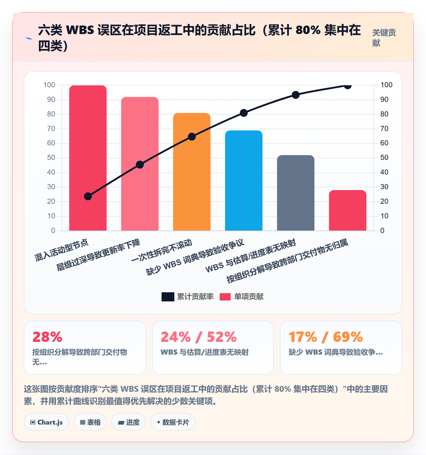 项目范围如何做好WBS?项目经理最佳实践与操作步骤