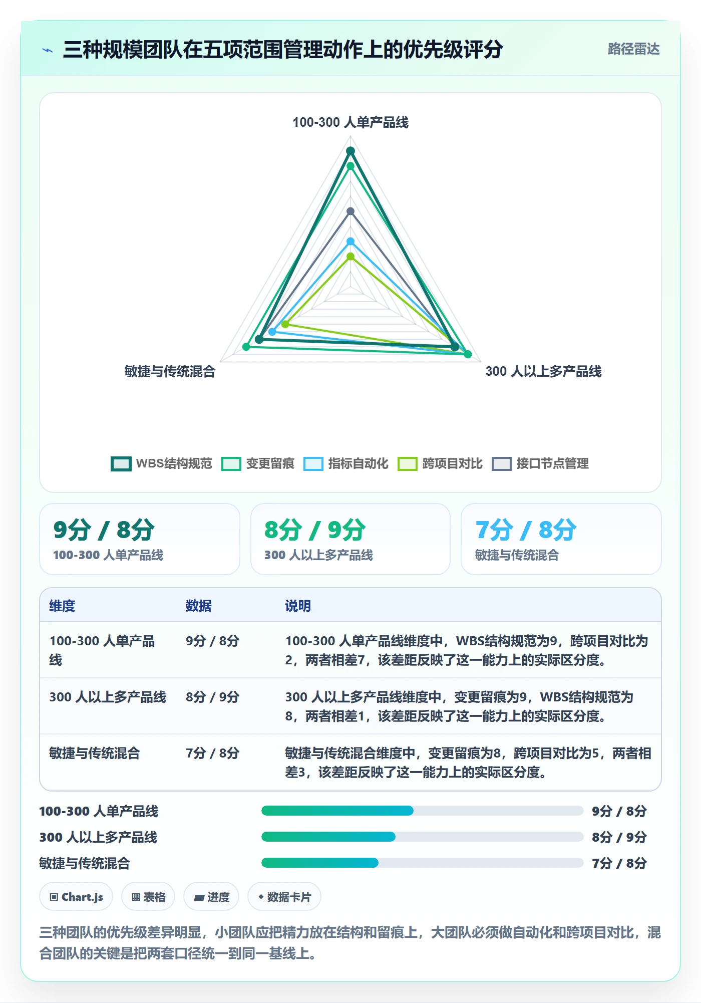 WBS最佳实践：实施团队项目范围数据分析，常见问题
