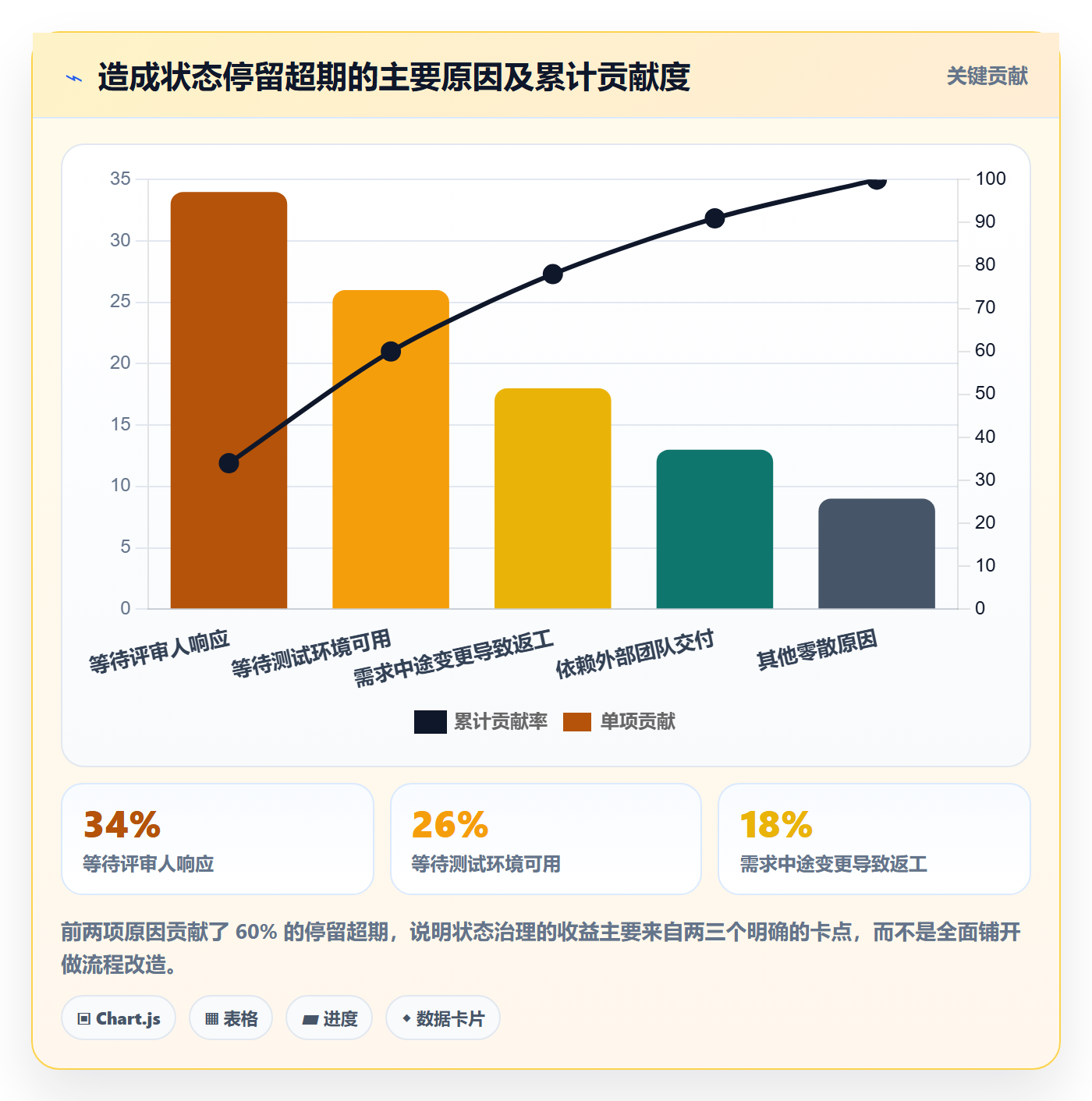 状态怎么做？项目经理数据分析：任务属性从0到1