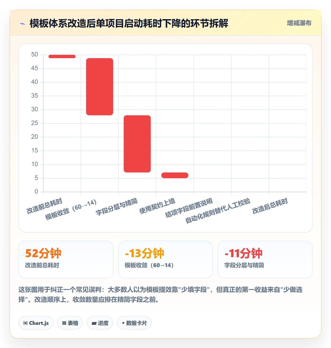 标准项目实操方法:项目负责人提升项目模板效率的实操方法方法与模板