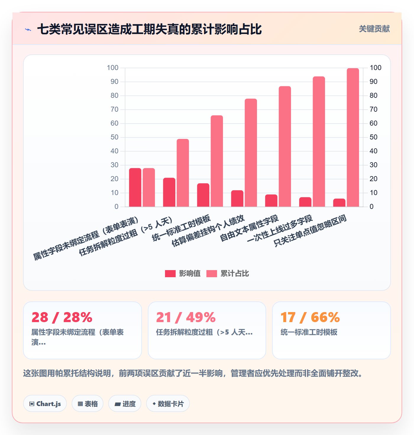 预计工期最佳实践:企业管理者任务属性落地方案,常见问题