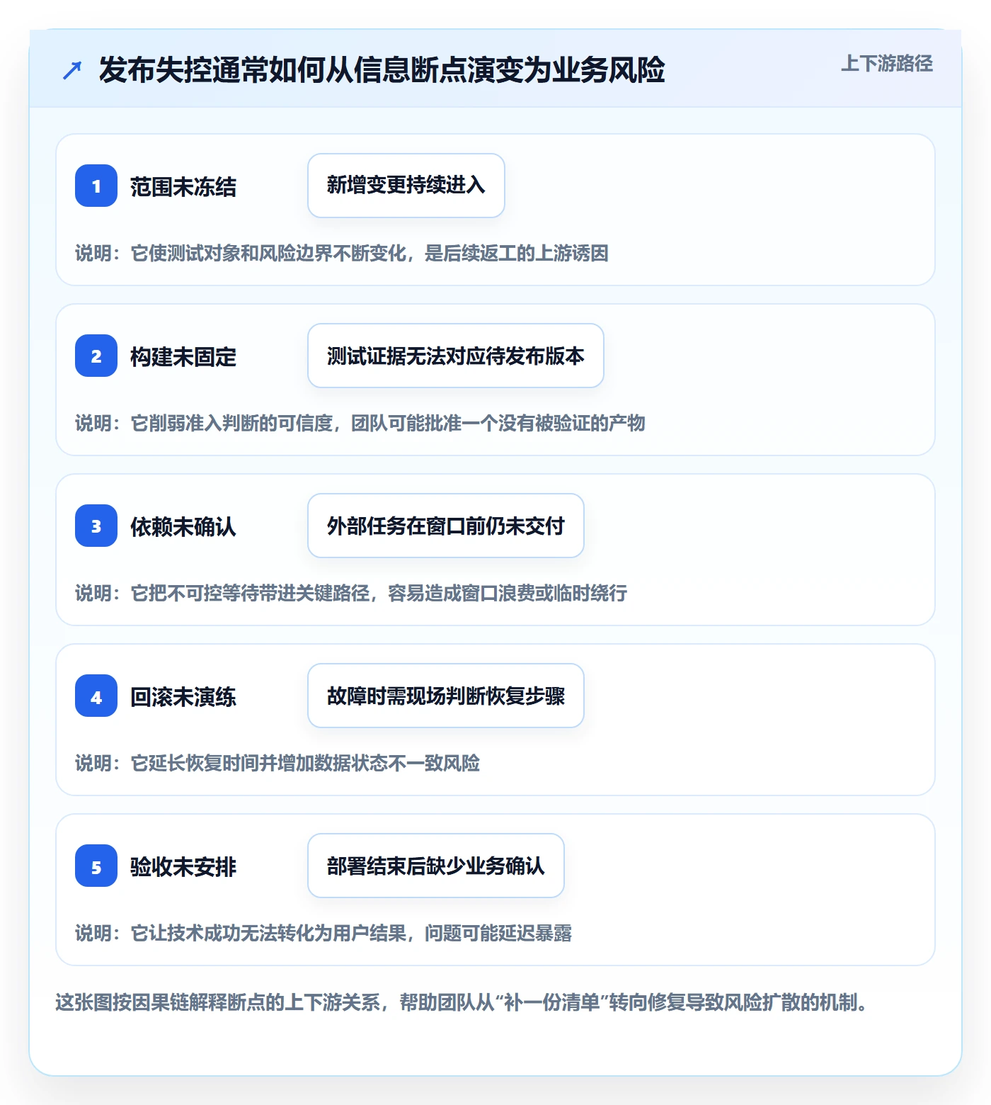 发布管理上线计划全流程:研发团队流程优化与一文讲清