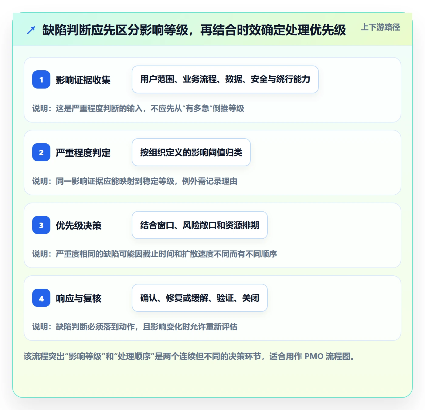 严重程度实操方法：PMO提升Bug / 缺陷效率的落地方案方法与模板