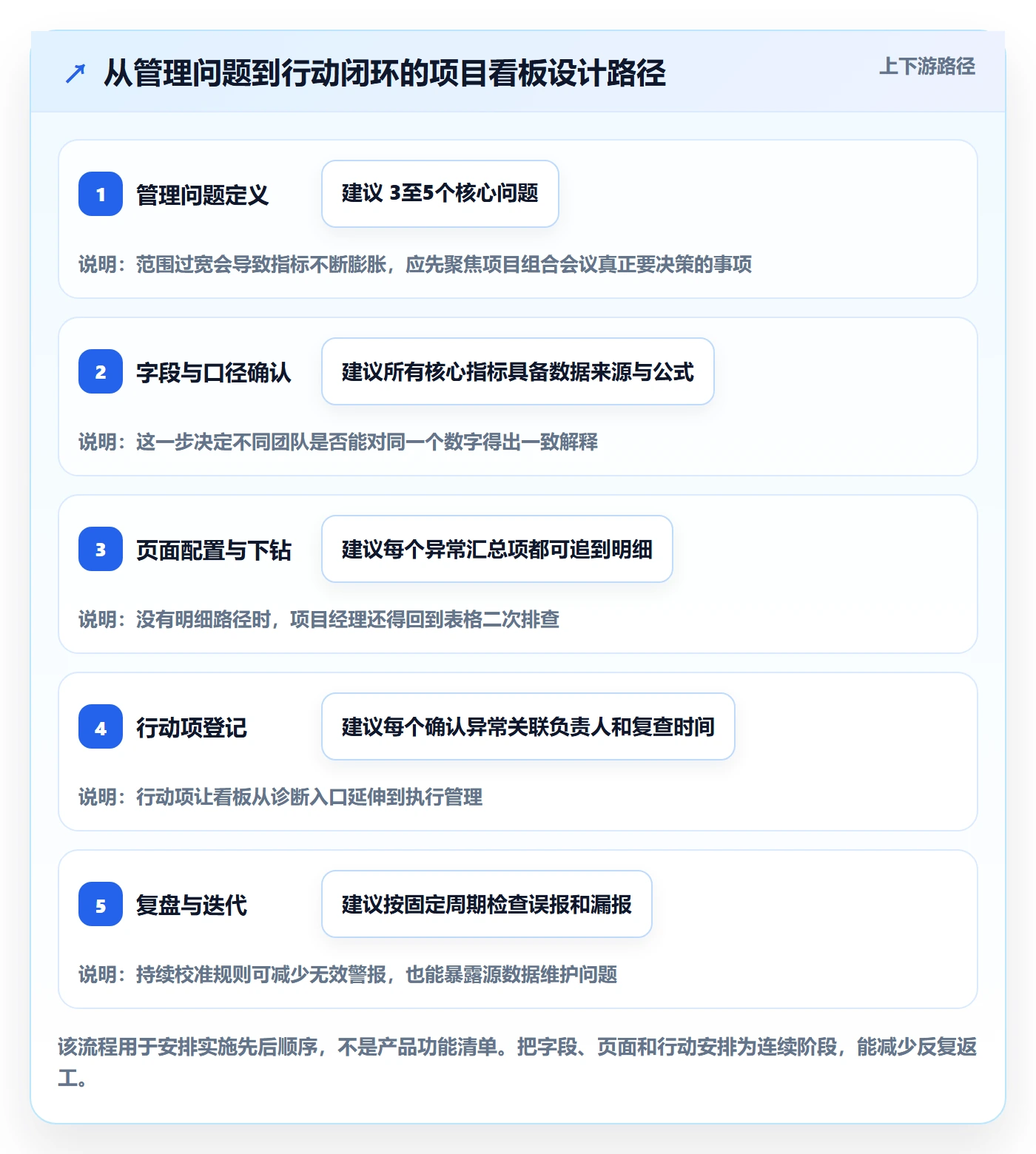 拖拽落地方案:项目经理开展看板的数据分析案例解析