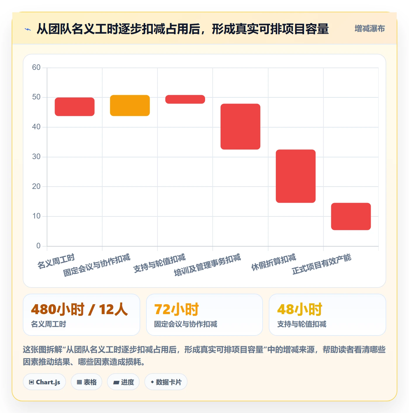 Capacity最佳实践：项目经理资源负载流程优化，常见问题