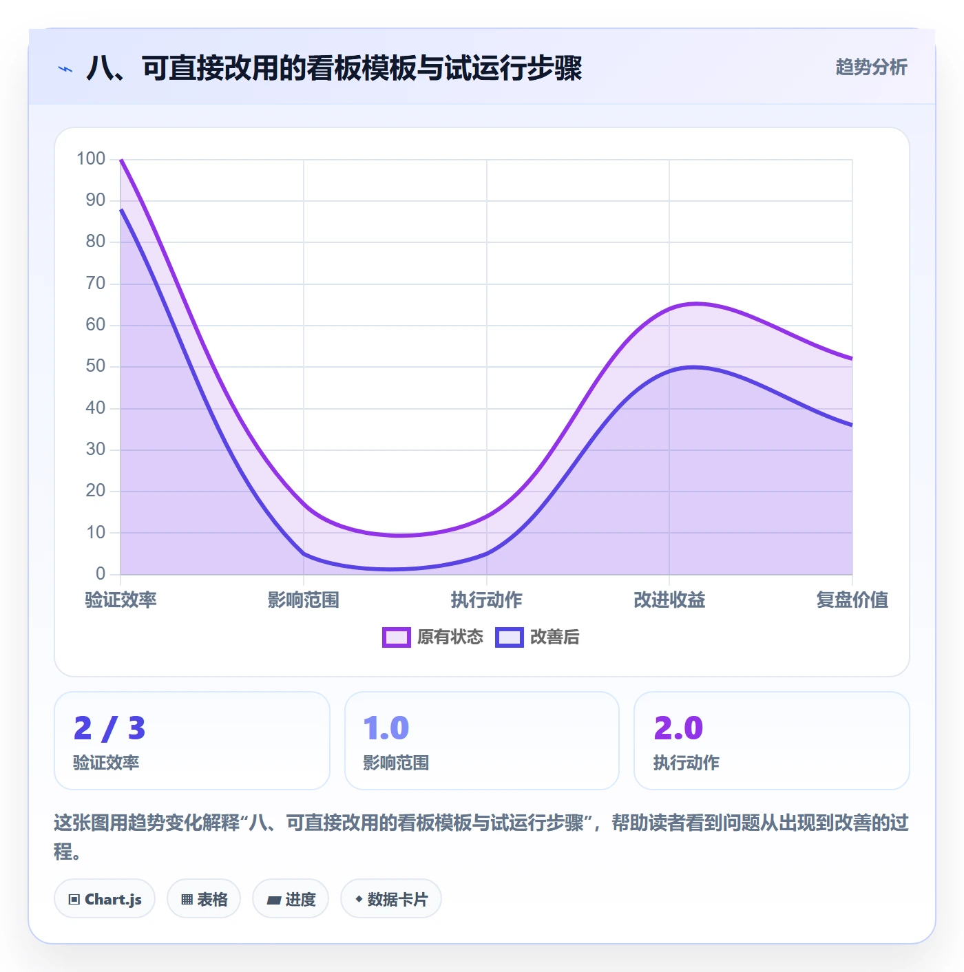 八、可直接改用的看板模板与试运行步骤