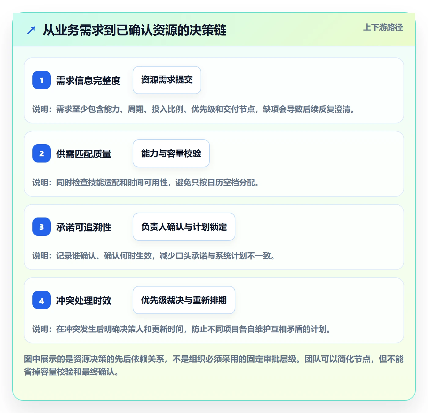 资源池最佳实践：实施团队资源管理协同管理，常见问题