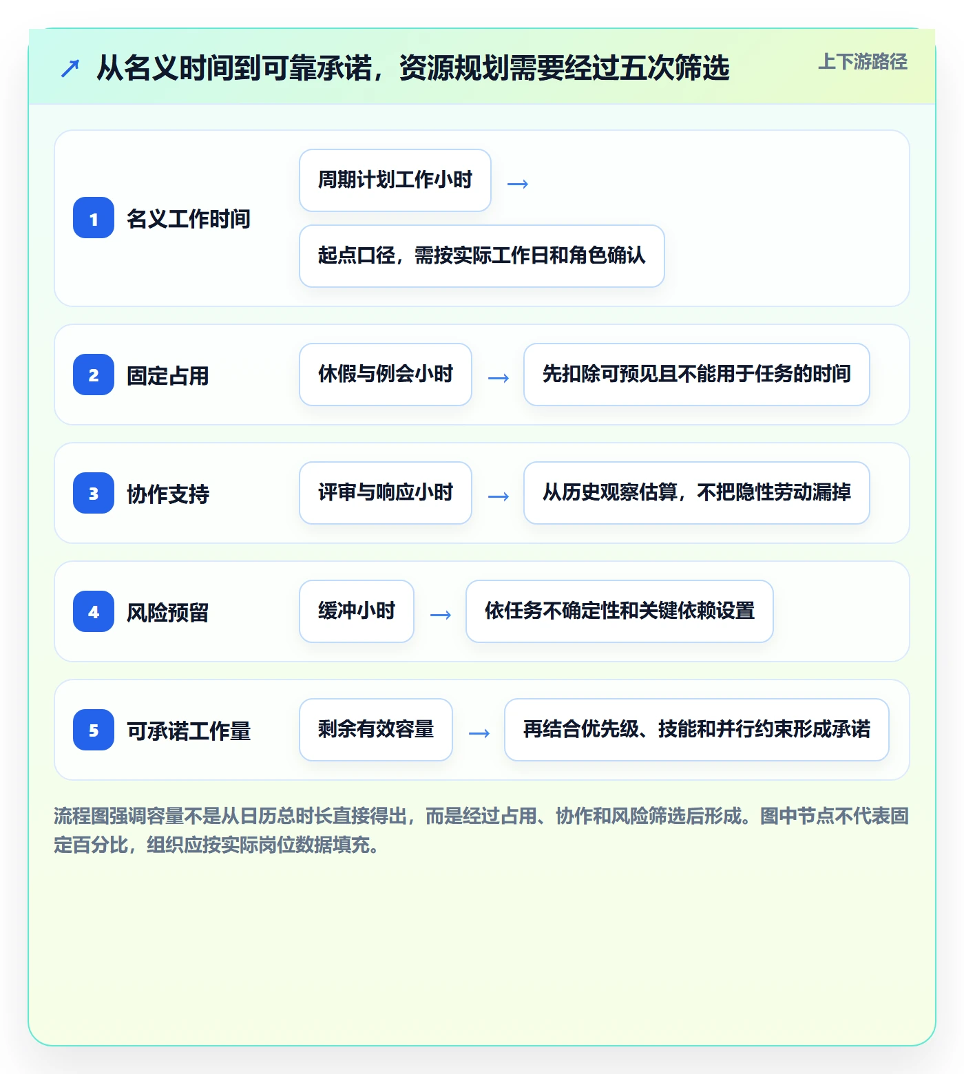 产能实操方法:项目成员提升资源负载效率的最佳实践方法与模板