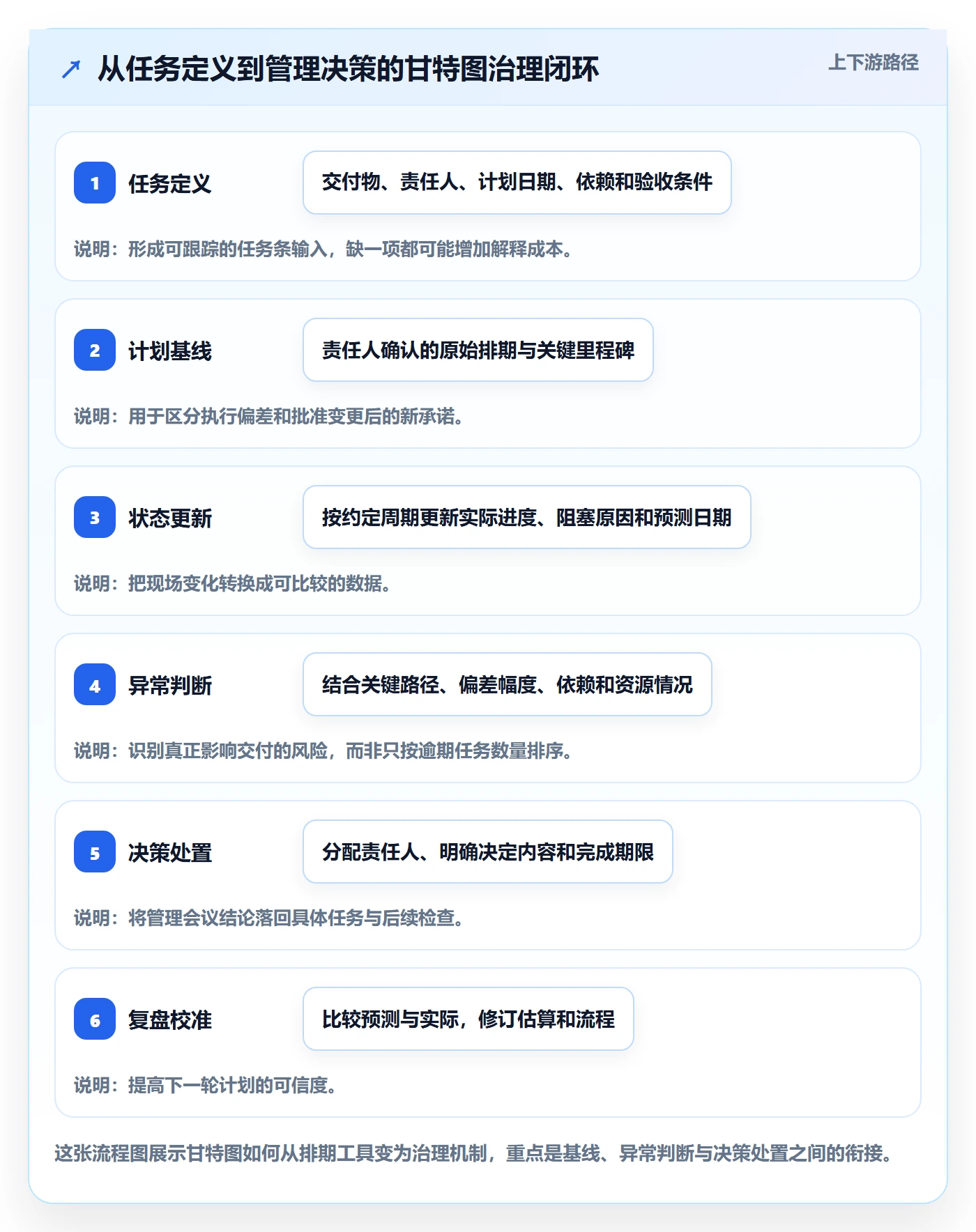 任务条流程与规范：管理层甘特图落地方案关键指标