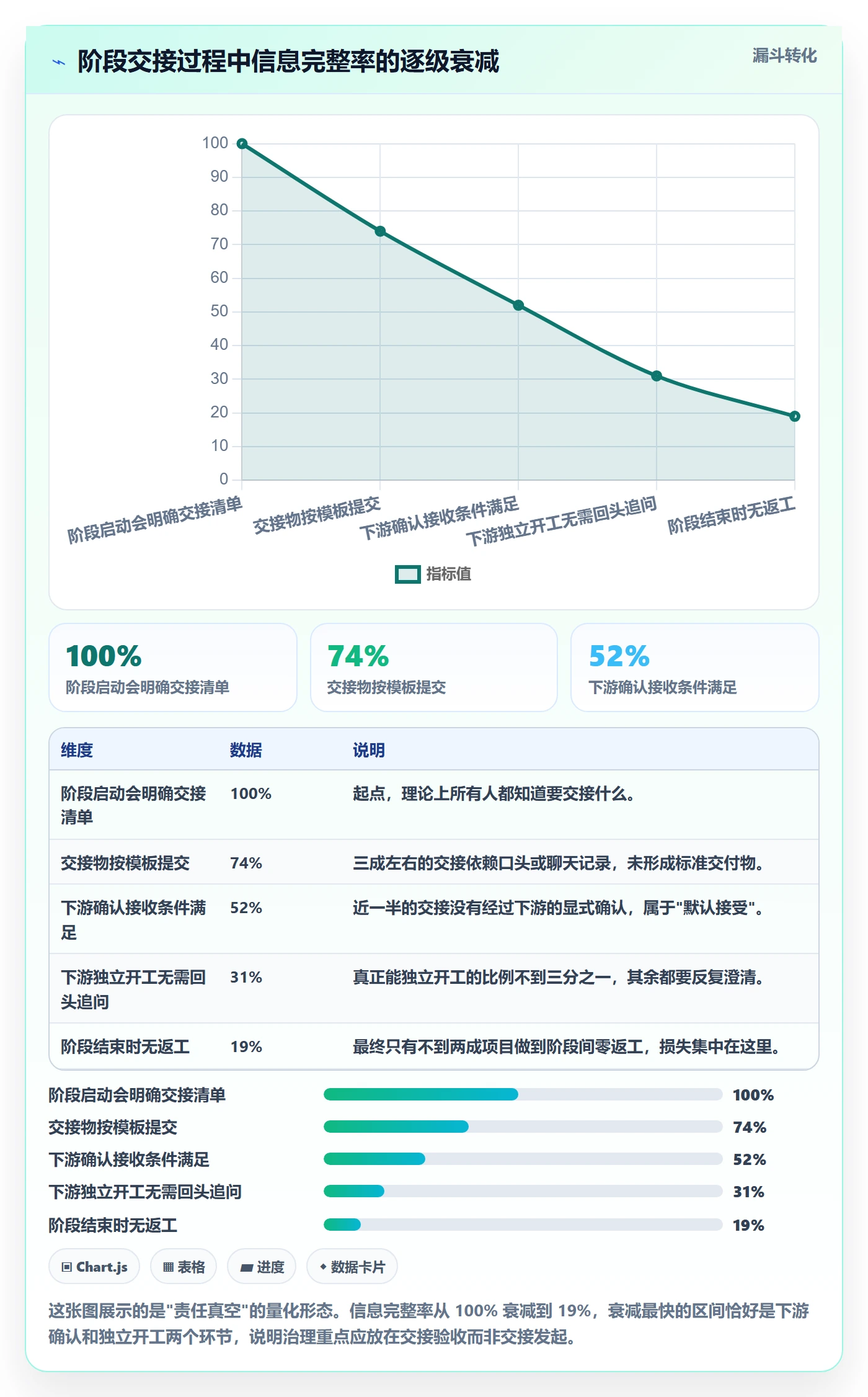项目阶段阶段负责人全流程:管理层数据分析与一文讲清