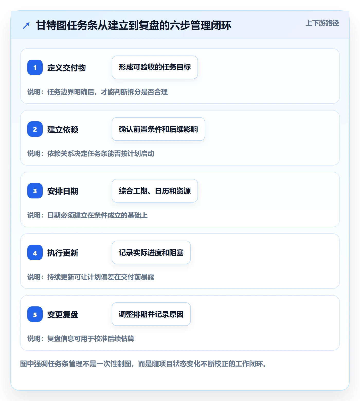 甘特图任务条全流程：项目负责人流程优化与一文讲清