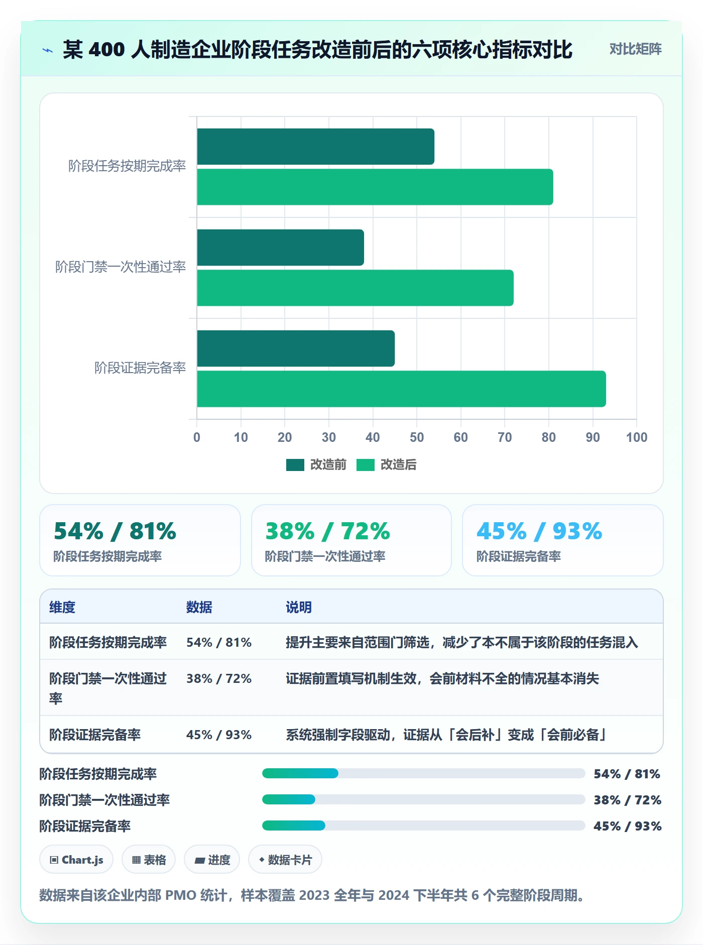 阶段任务怎么做？管理层协同管理：项目阶段从0到1