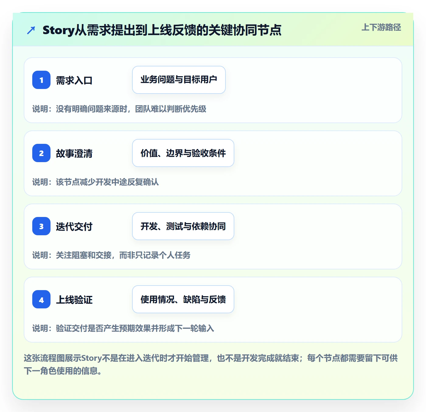 Story落地方案：实施团队开展敏捷项目的协同管理案例解析