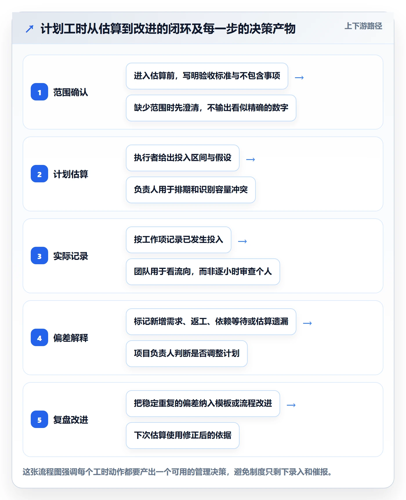 工时管理计划工时教程：研发团队制度设计，避坑指南