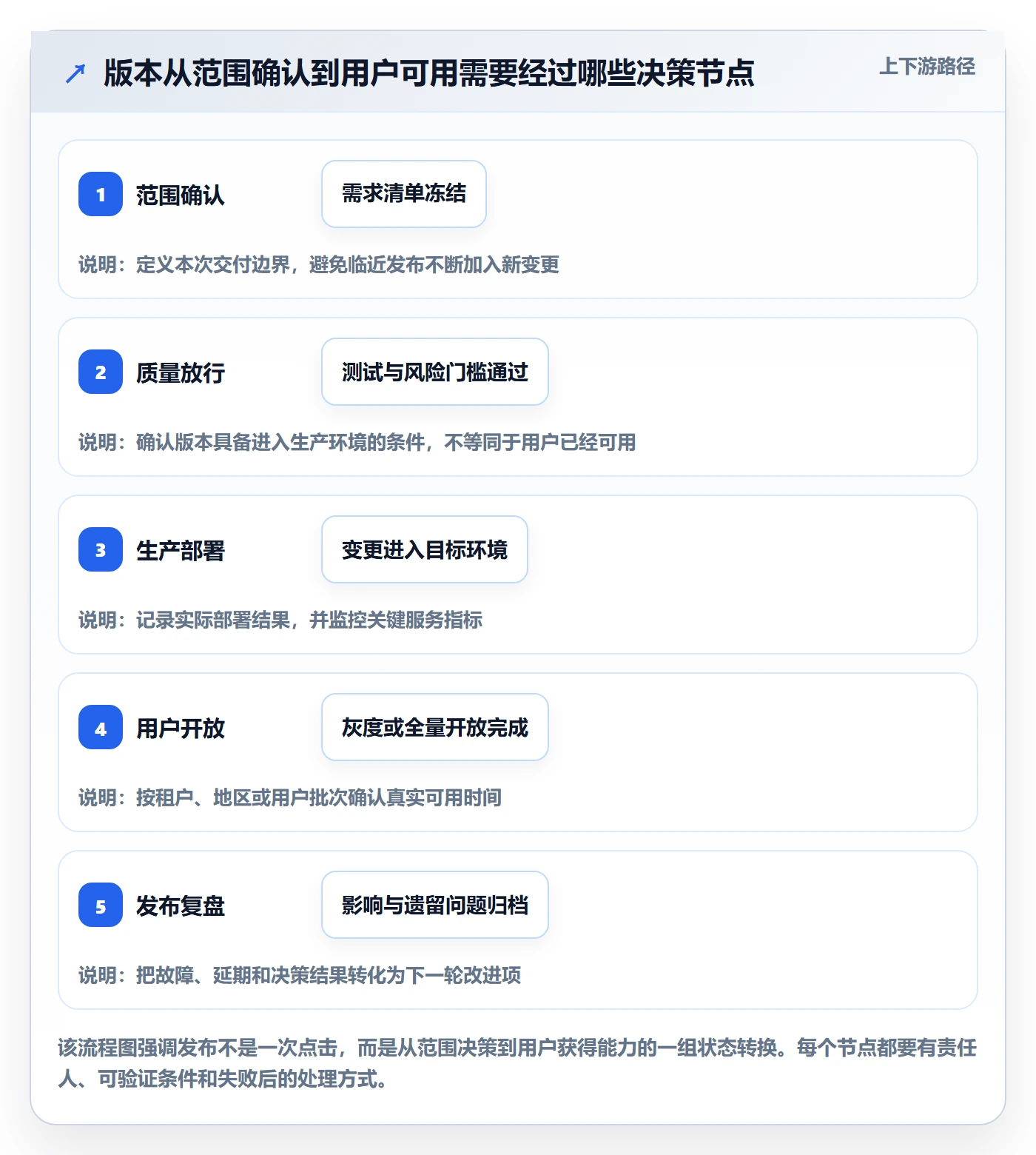 版本管理版本发布时间全流程：跨部门团队协同管理与一文讲清