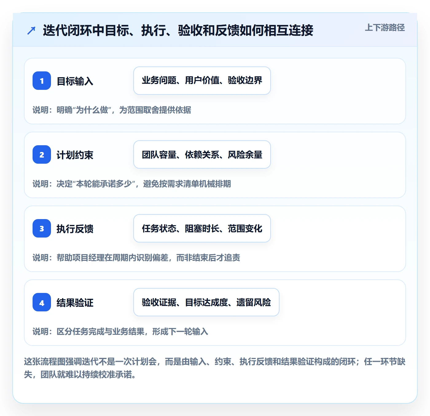 迭代怎么做？项目经理入门指南：迭代管理从0到1
