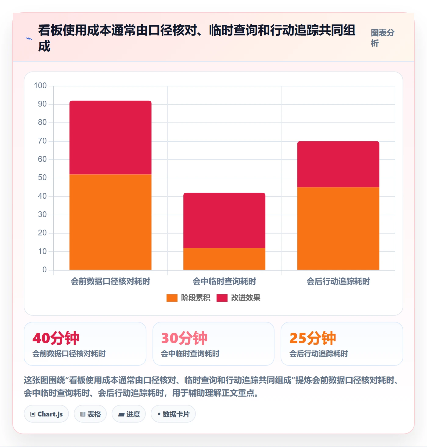 待处理实操方法:管理层提升看板效率的数据分析方法与模板