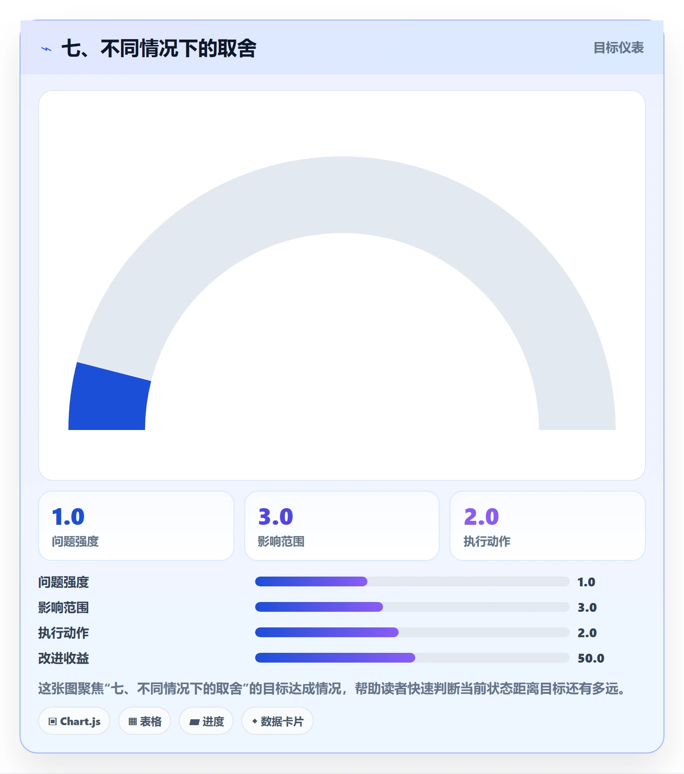 七、不同情况下的取舍