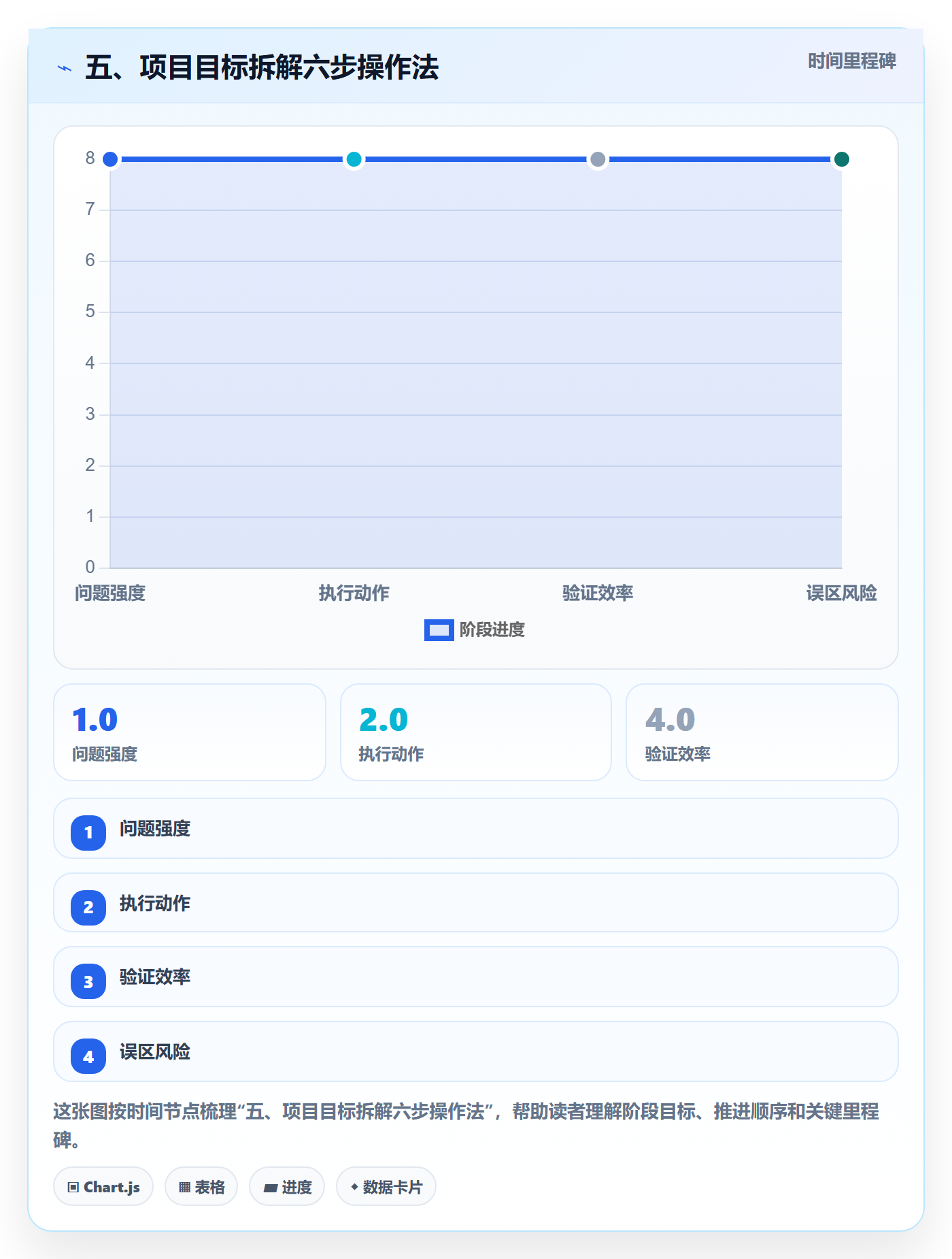 五、项目目标拆解六步操作法