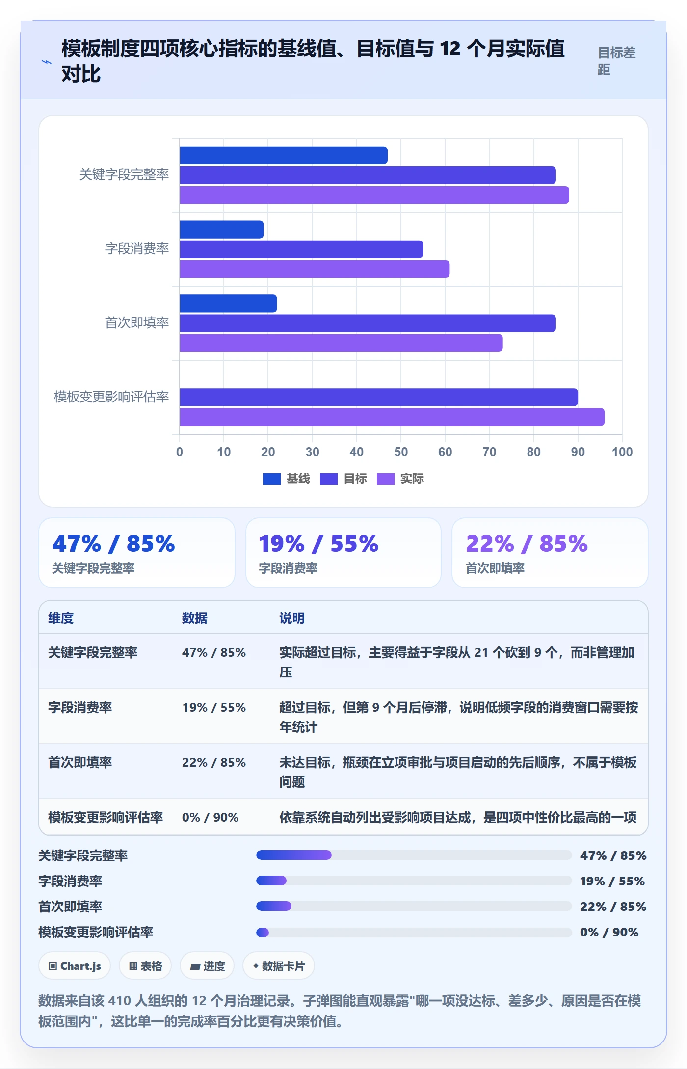 项目模板流程与规范:项目成员项目模板制度设计关键指标