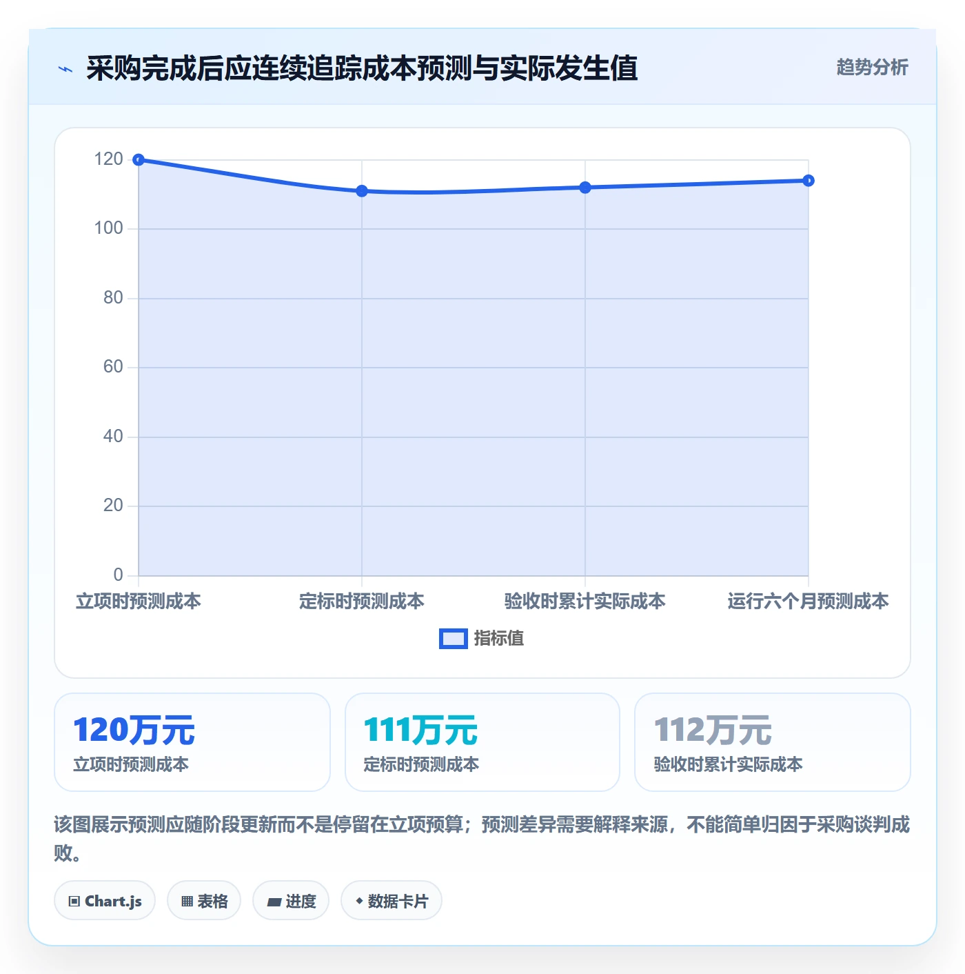 成本管理采购成本全流程:PMO最佳实践与一文讲清