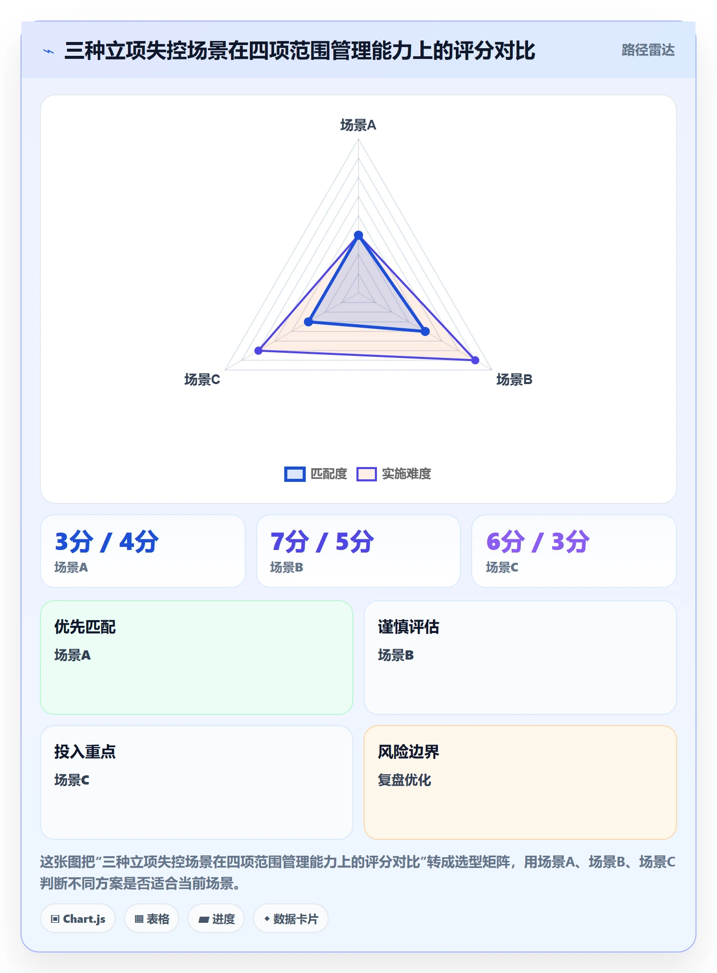 项目立项项目范围教程:管理层实操方法,避坑指南