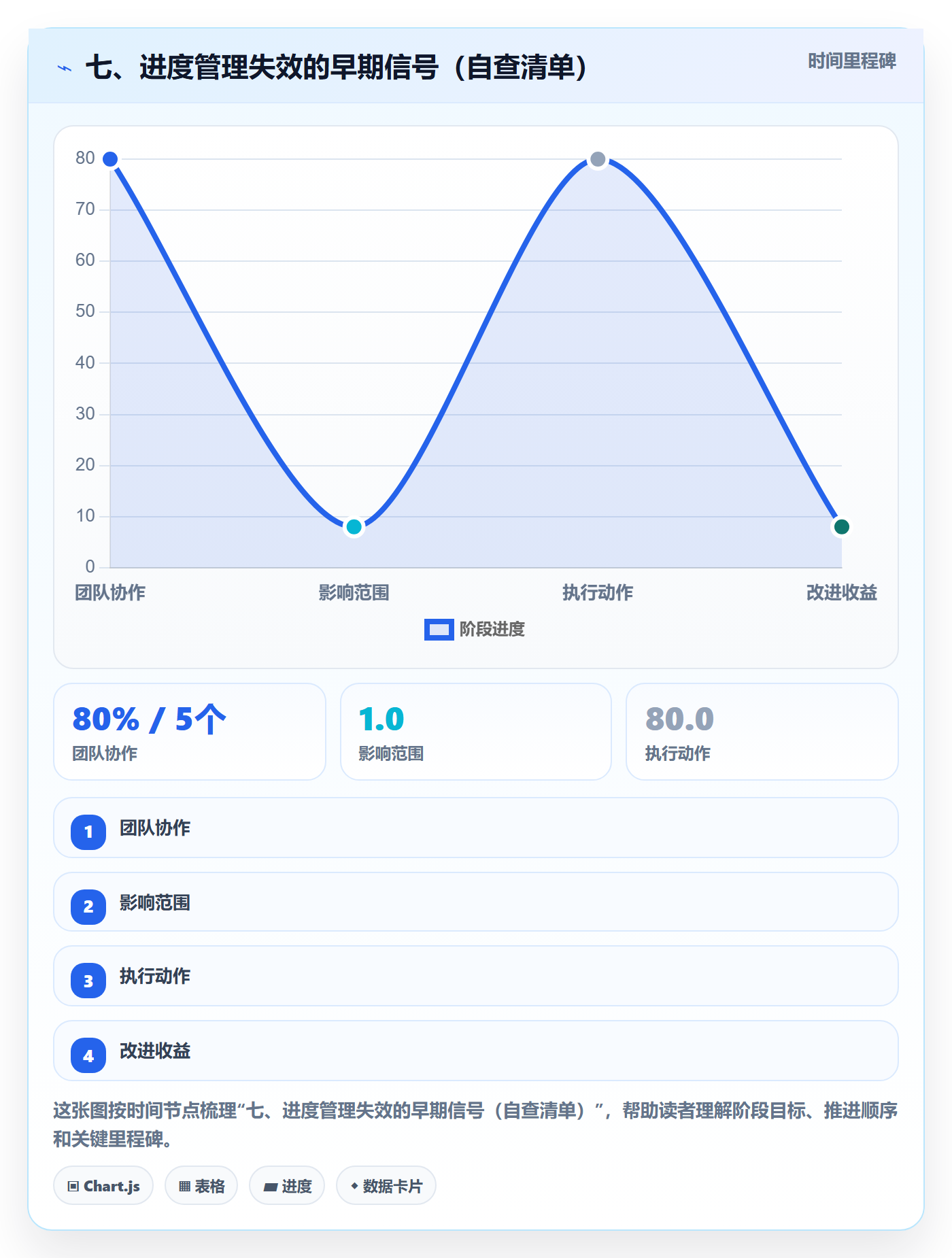 七、进度管理失效的早期信号(自查清单)