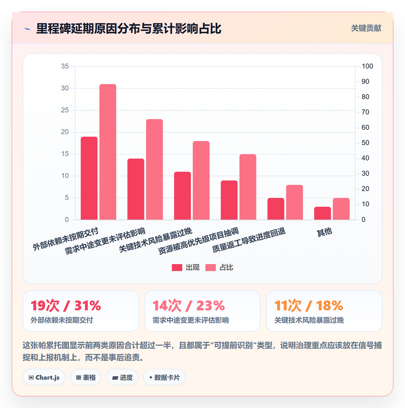 里程碑节点状态教程：管理层协同管理，避坑指南