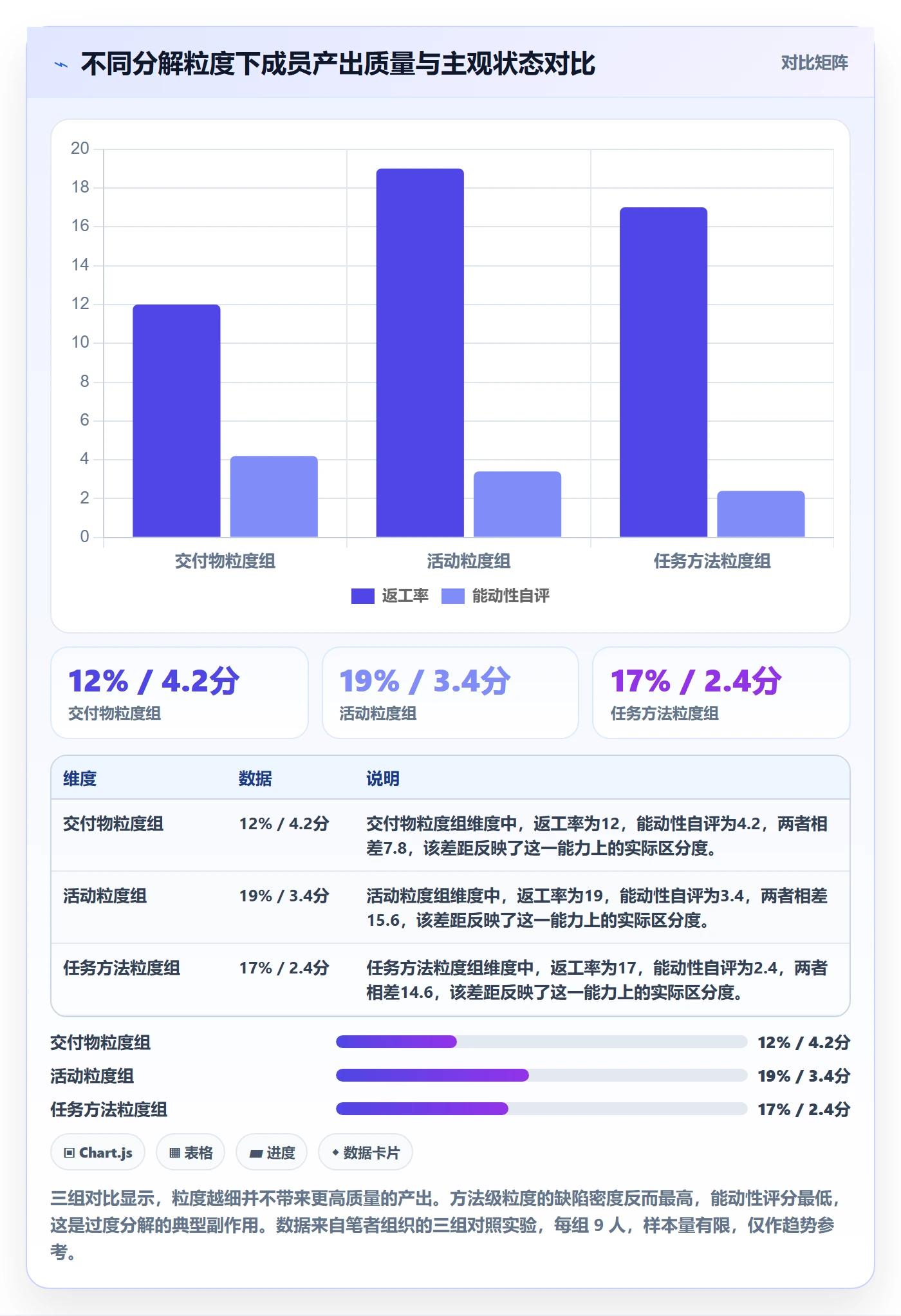 工作分解最佳实践:项目成员项目范围效率提升,常见问题