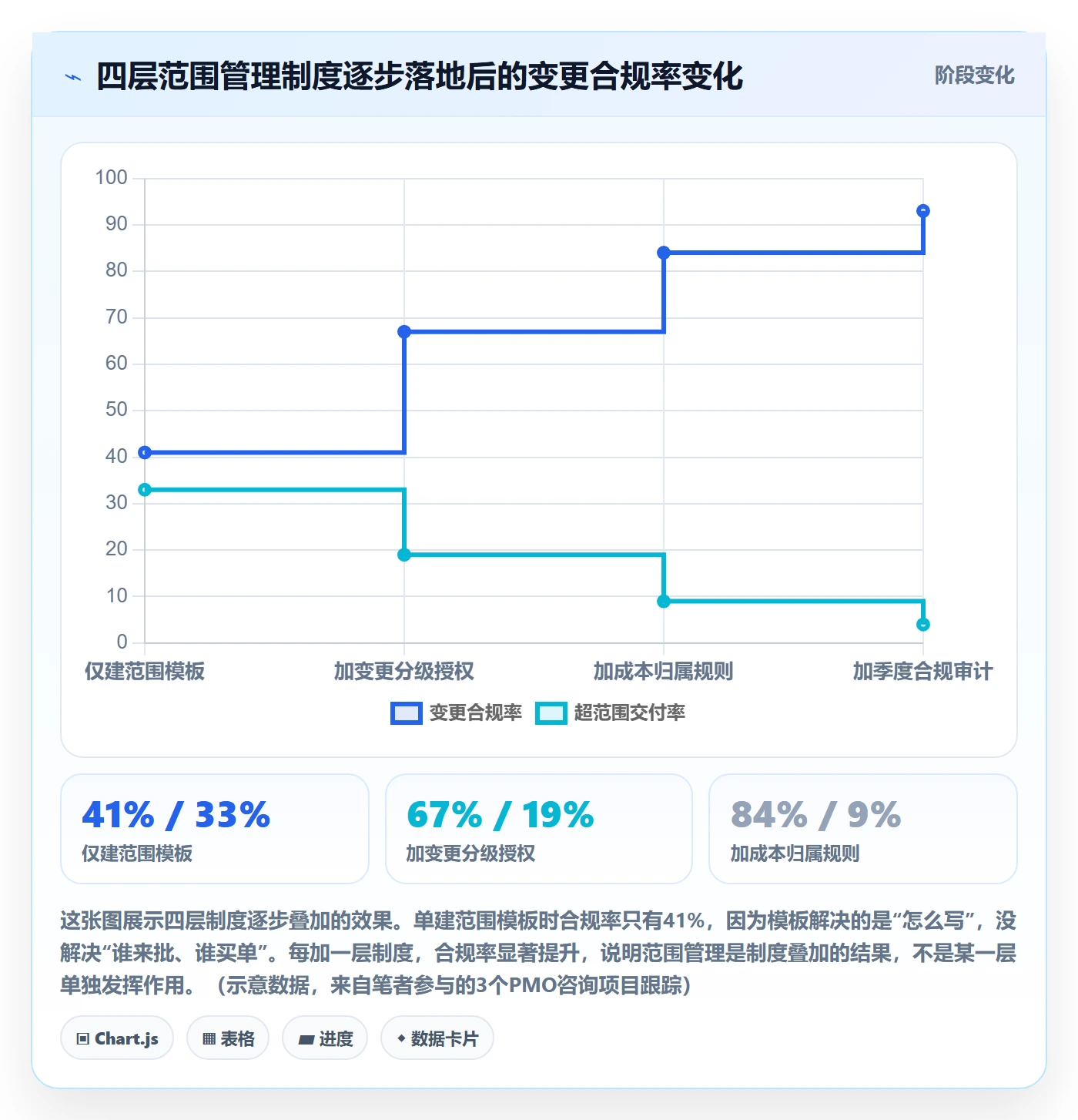 范围边界怎么做?PMO制度设计:项目范围从0到1