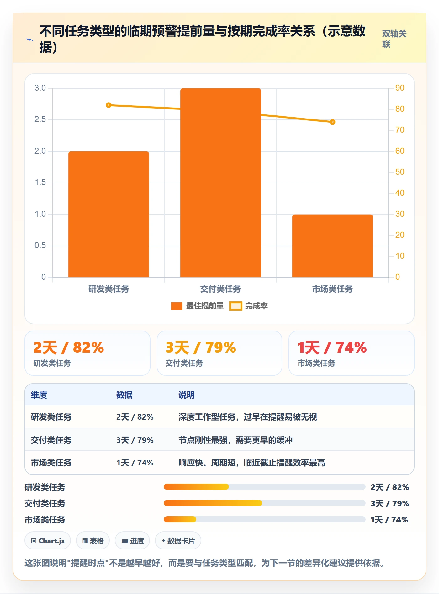 督办落地方案:项目经理开展任务提醒的数据分析案例解析